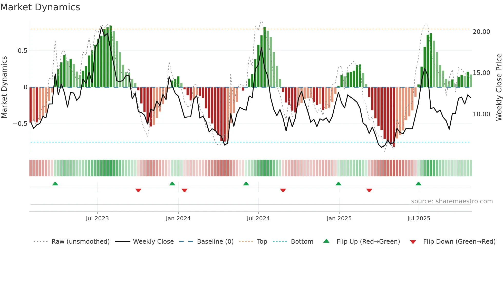 ENVX weekly Market Dynamics chart