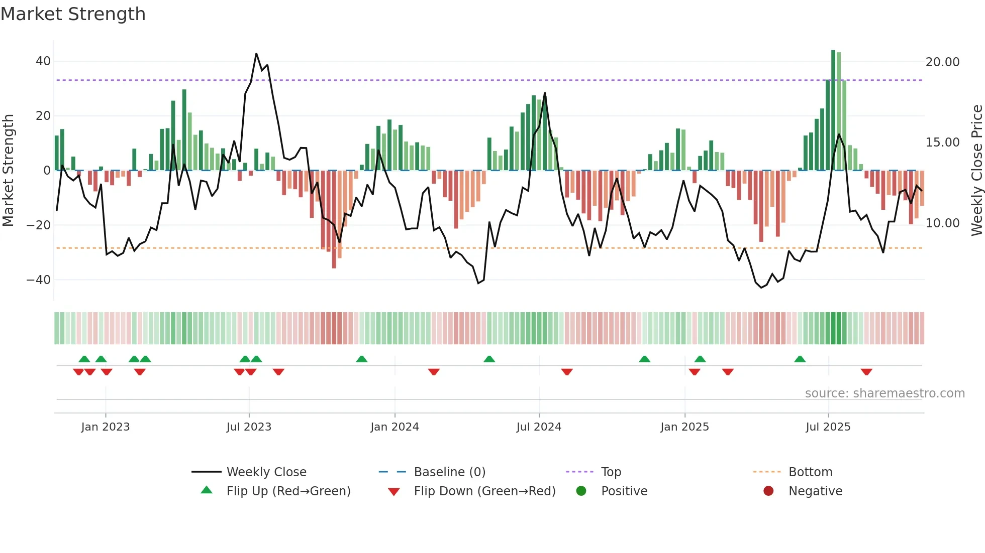 ENVX weekly Market Strength chart