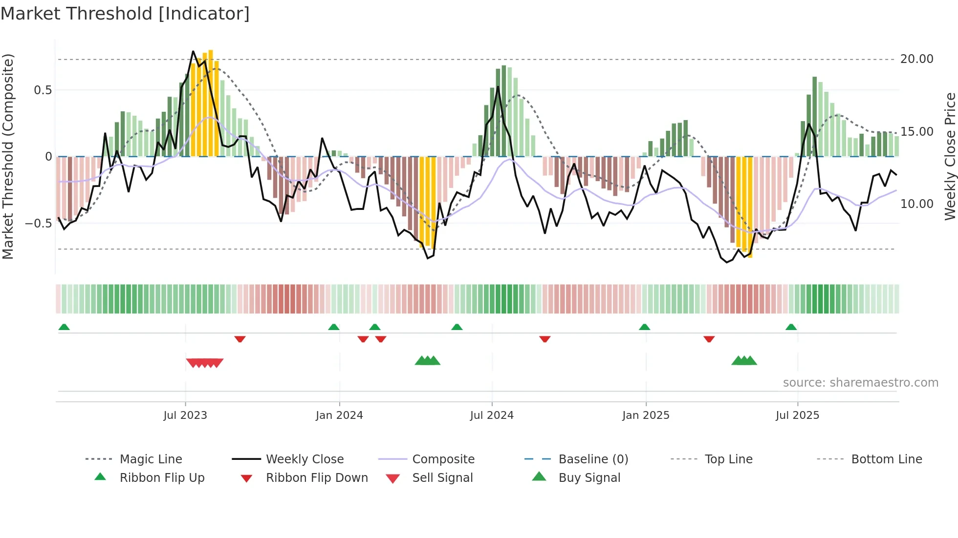 ENVX weekly Market Threshold chart