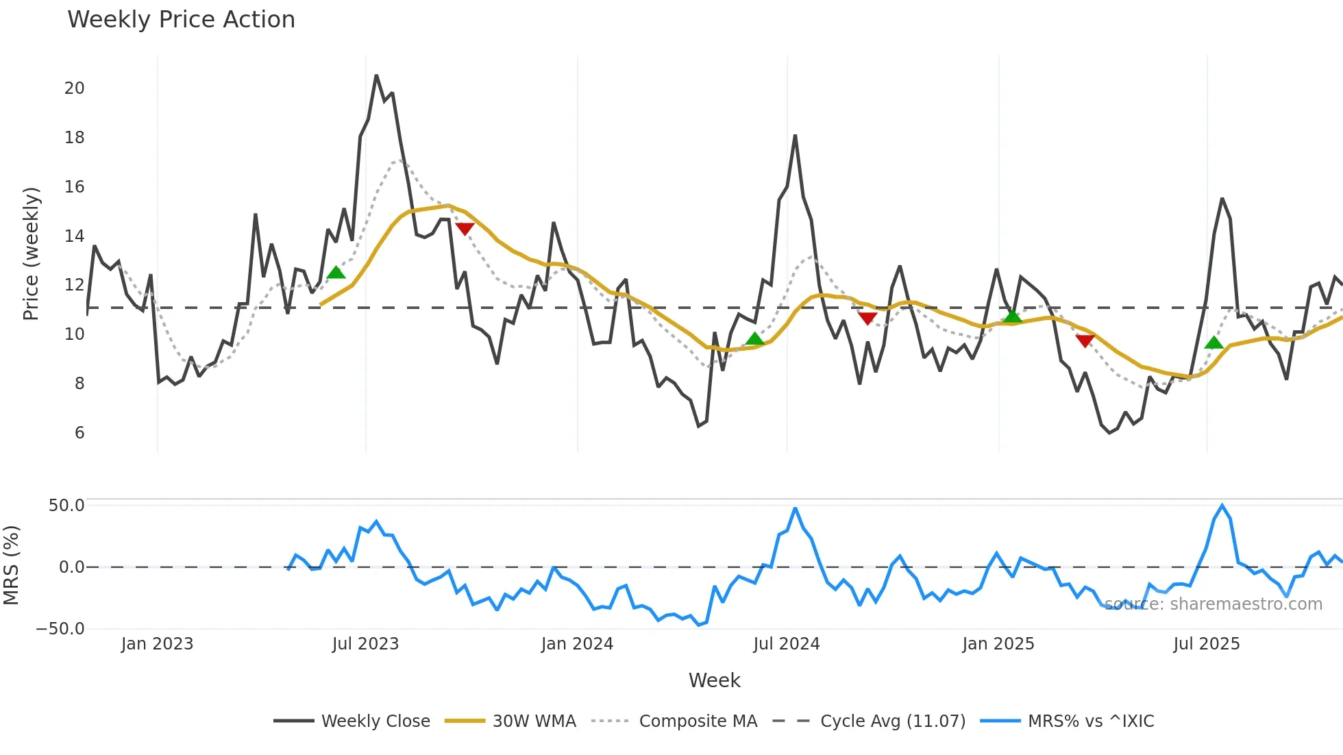 ENVX weekly Price Action chart, closing 2025-10-27