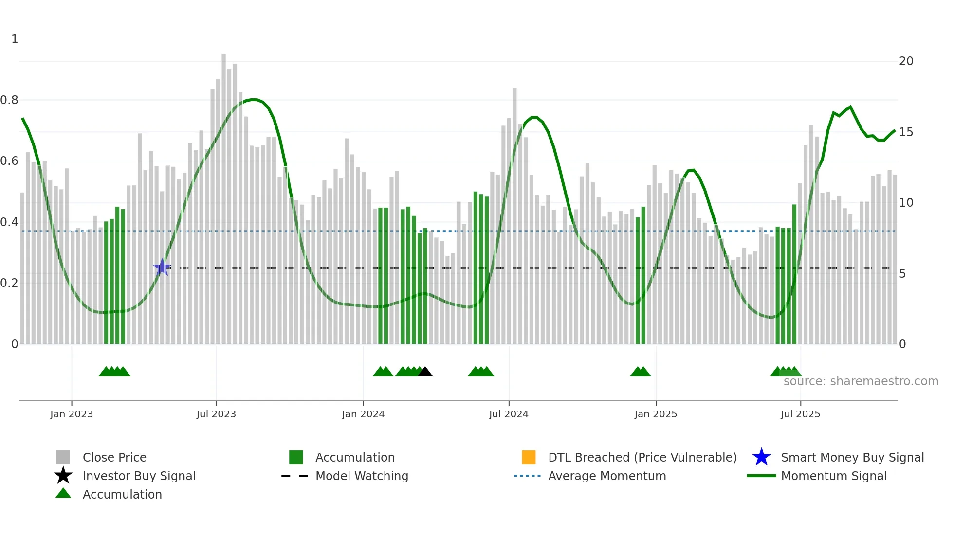 ENVX weekly Smart Money chart