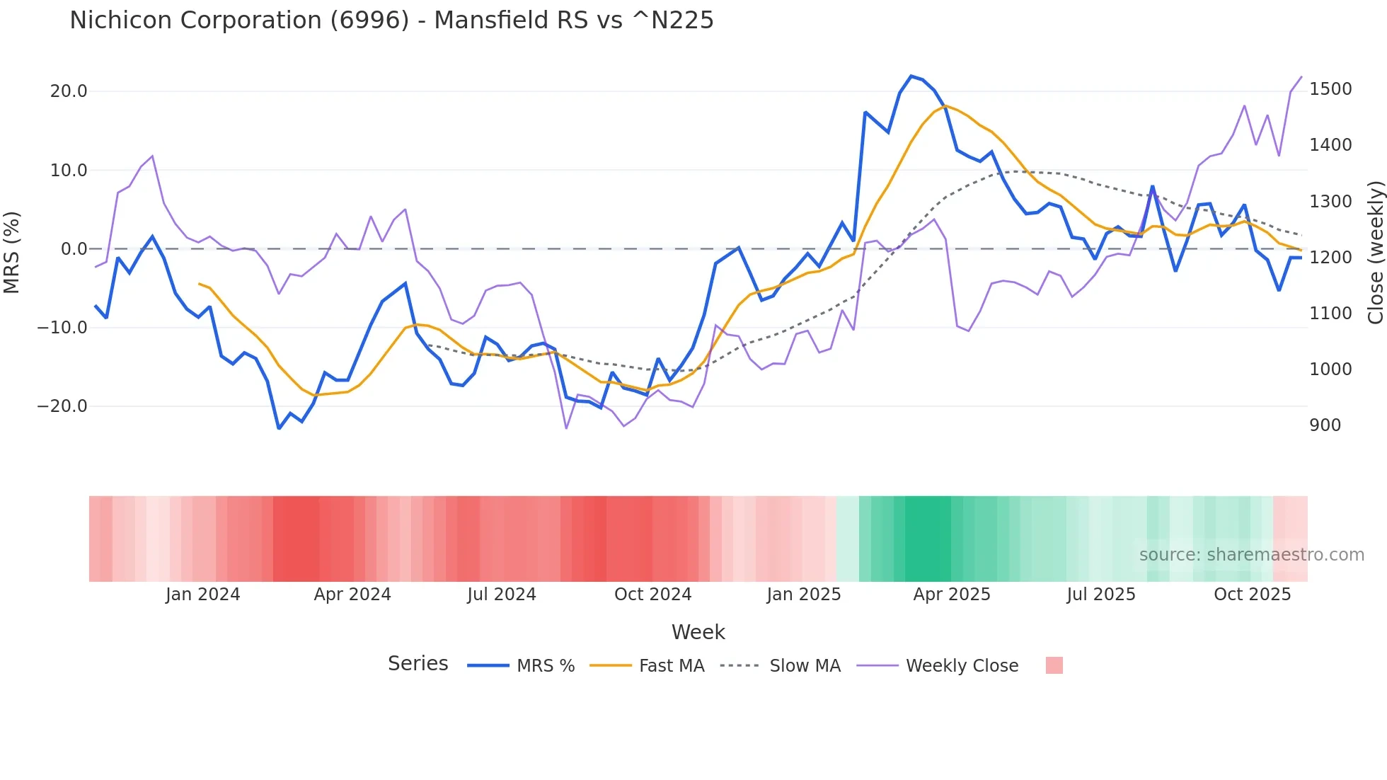 6996 Mansfield Relative Strength chart