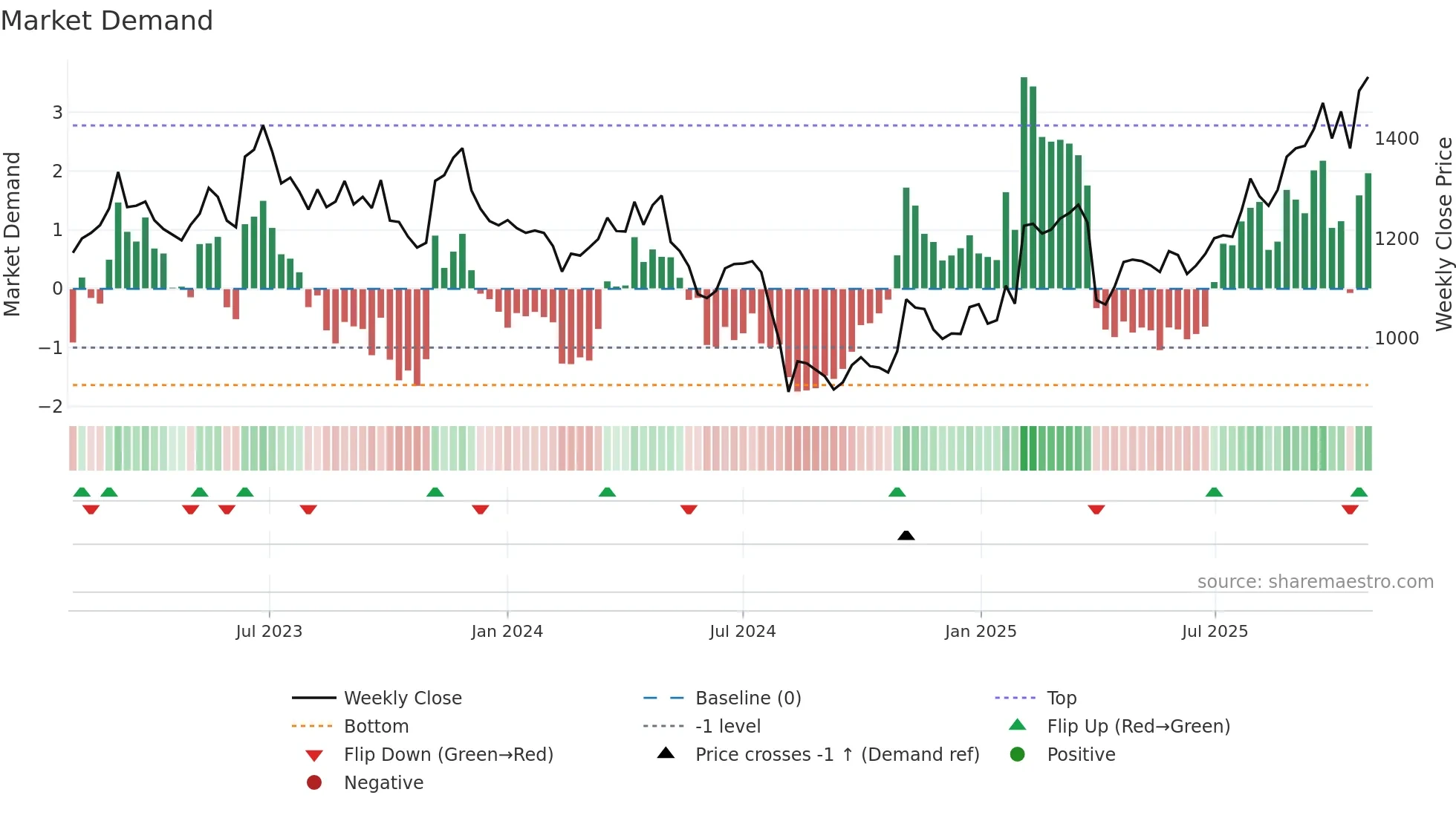6996 weekly Market Demand chart