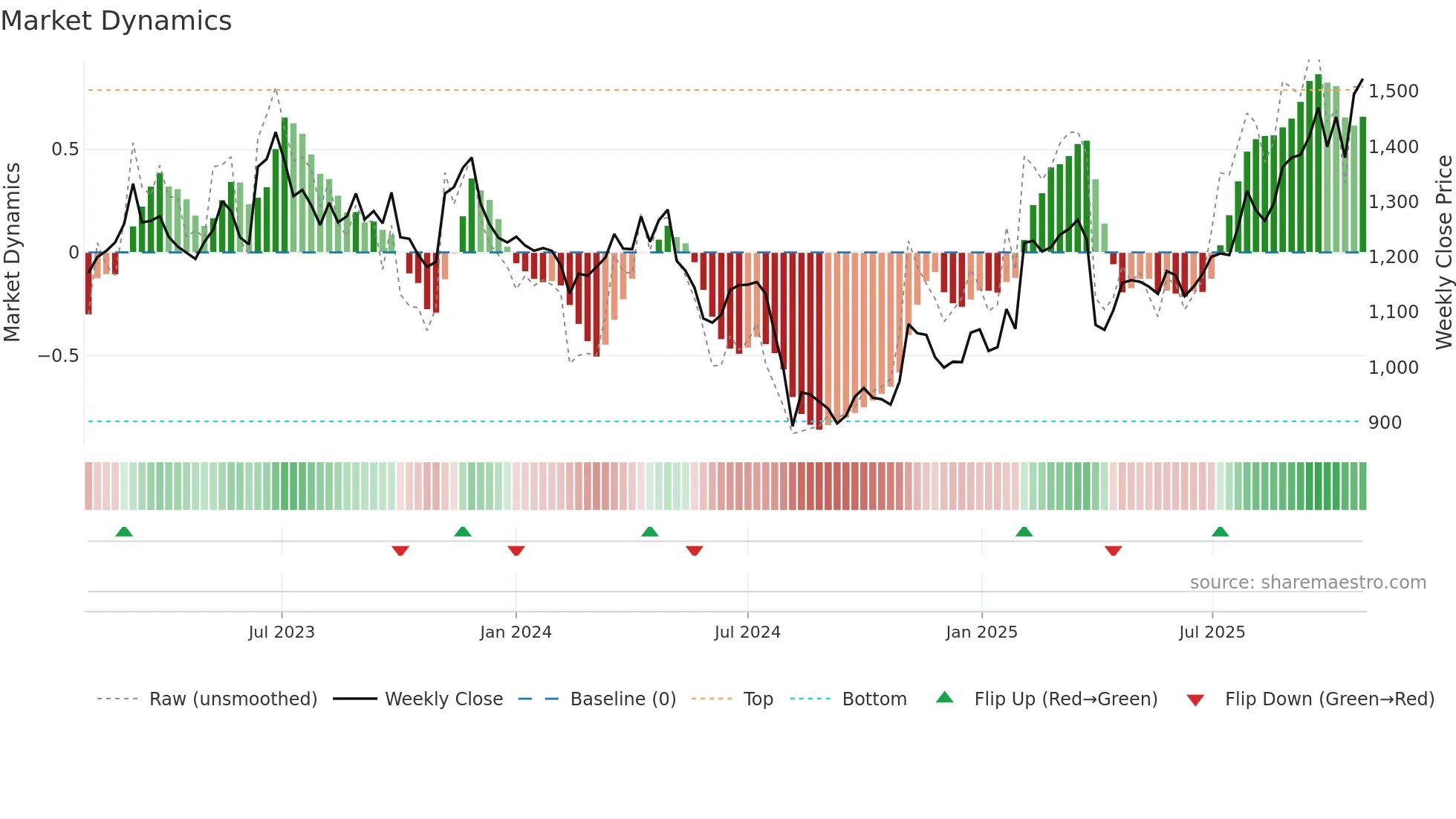 6996 weekly Market Dynamics chart