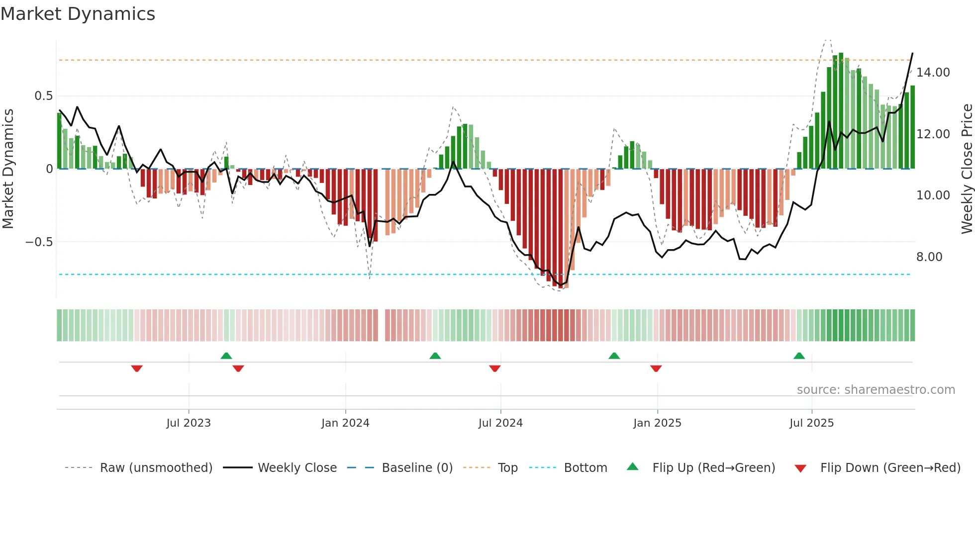 001203 weekly Market Dynamics chart