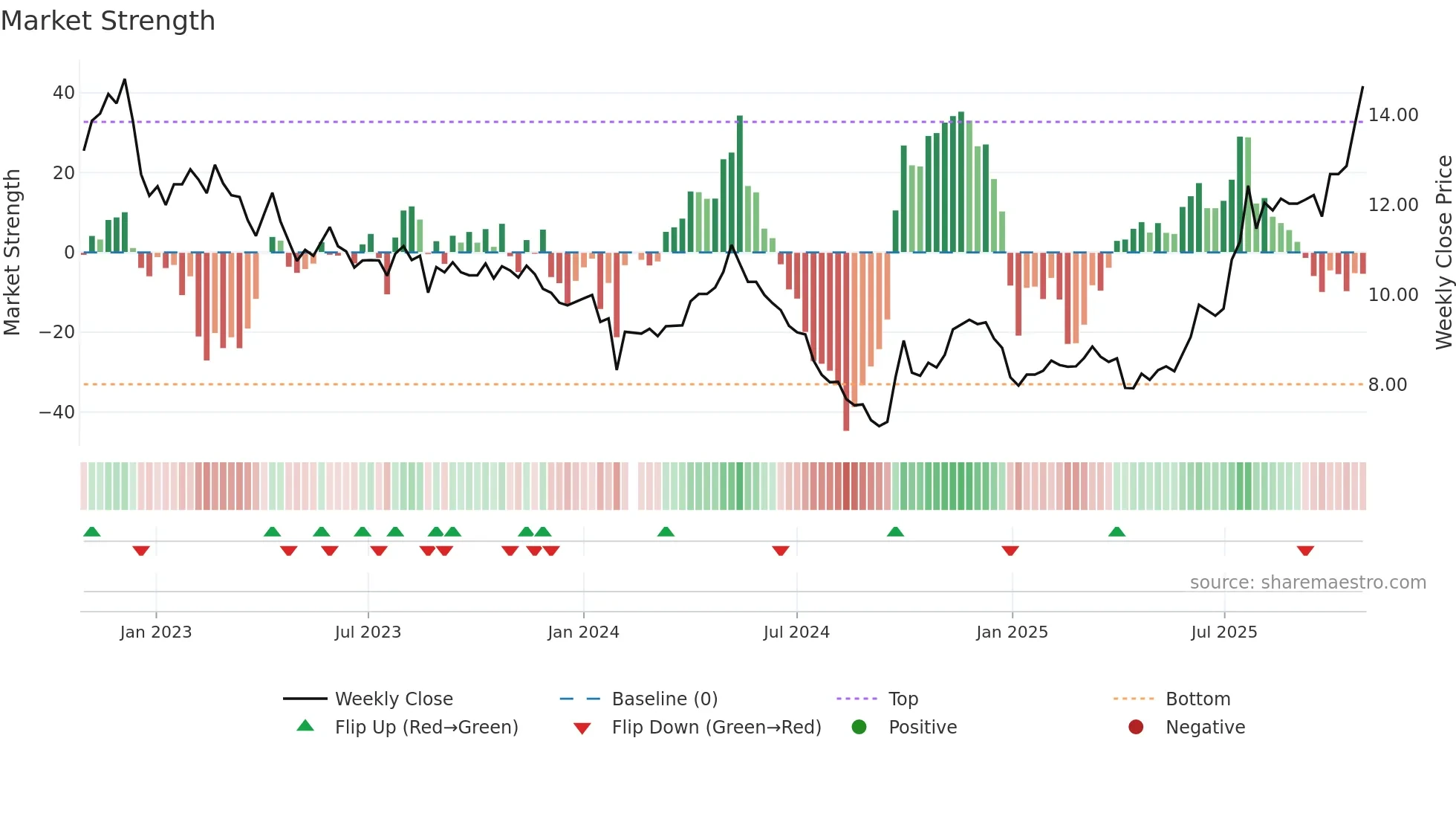 001203 weekly Market Strength chart