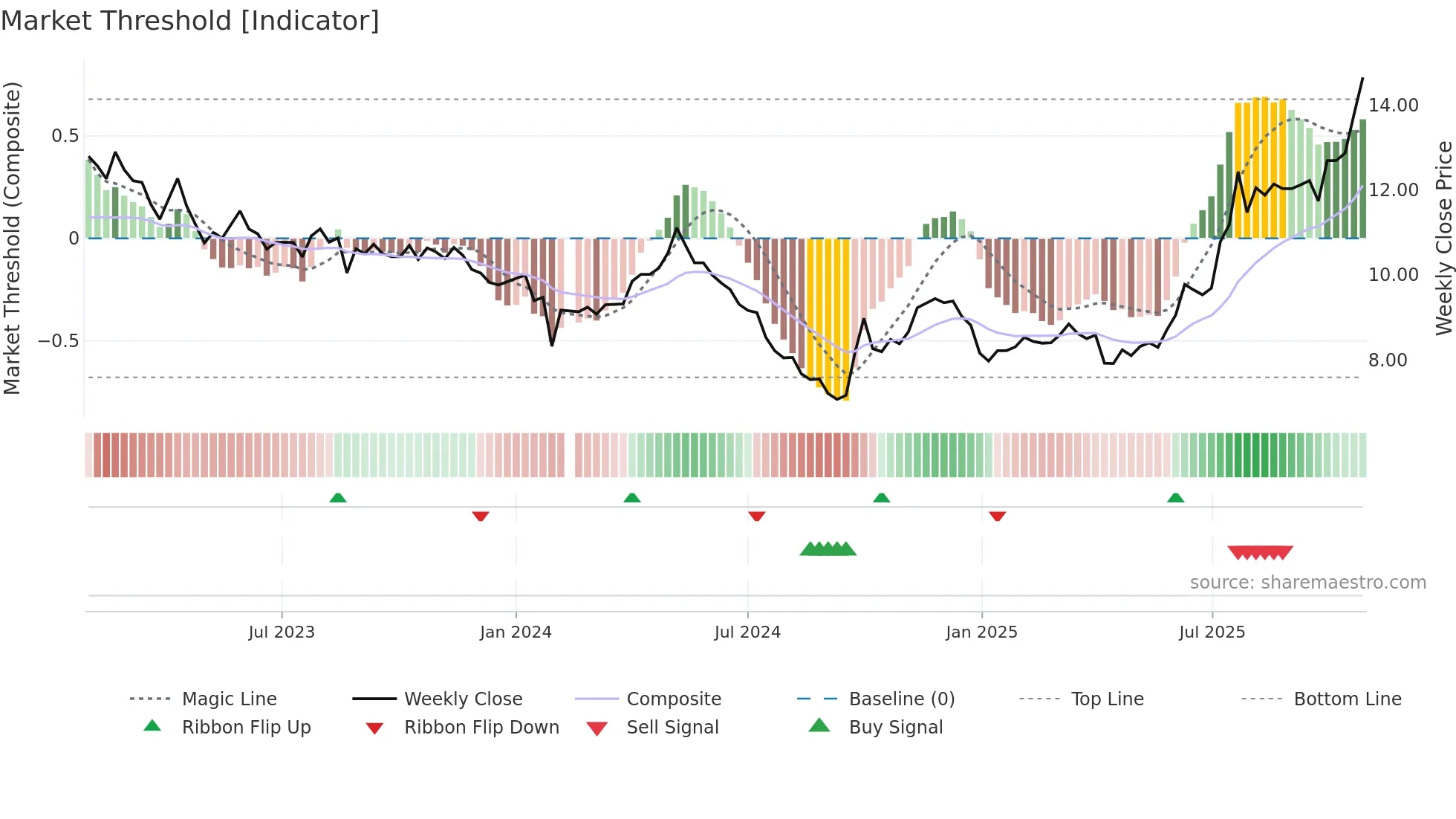 001203 weekly Market Threshold chart