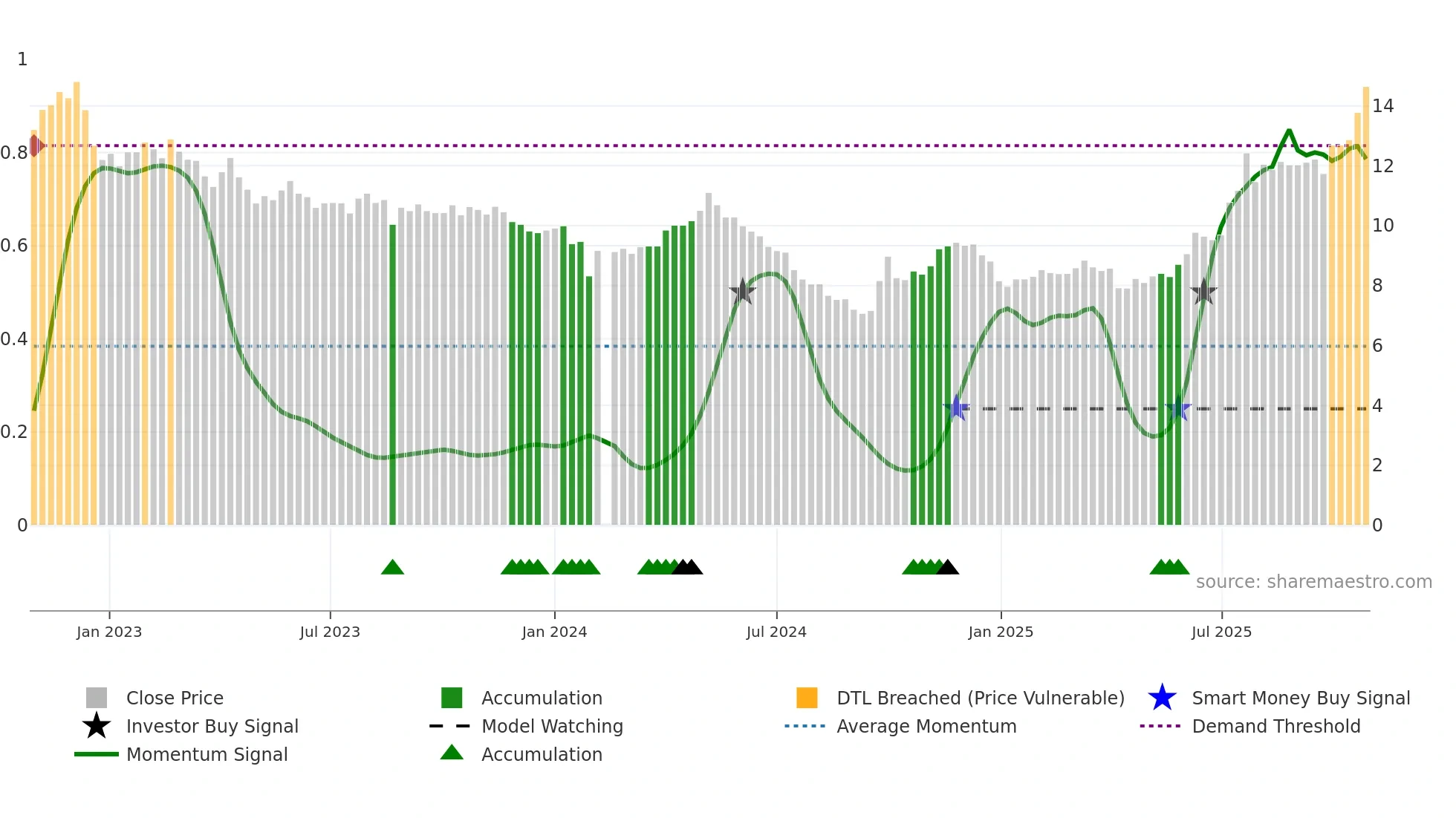 001203 weekly Smart Money chart