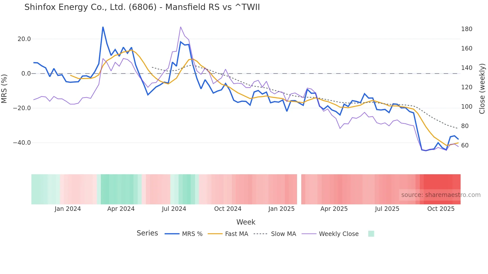 6806 Mansfield Relative Strength chart