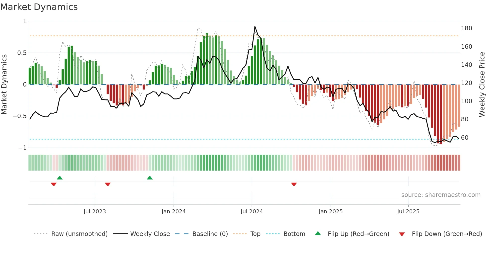 6806 weekly Market Dynamics chart