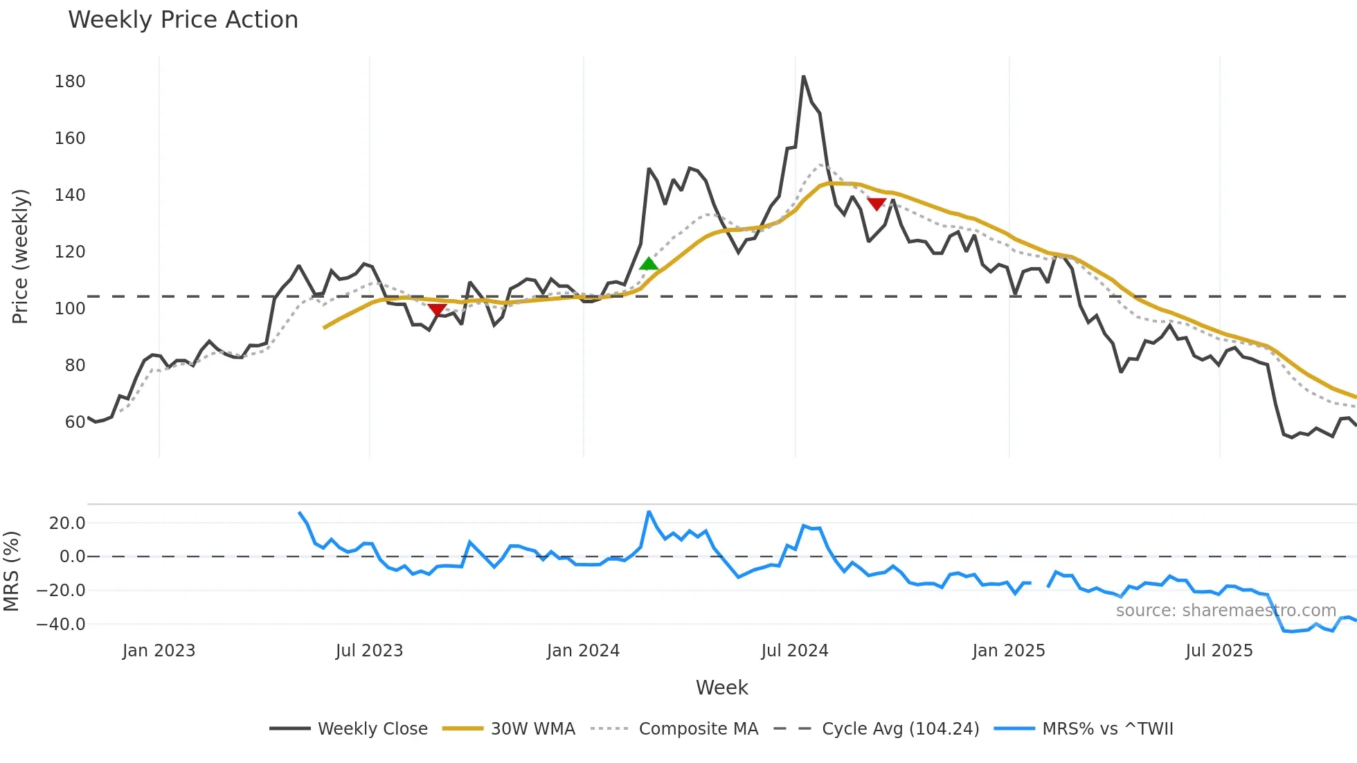 6806 weekly Price Action chart, closing 2025-10-27