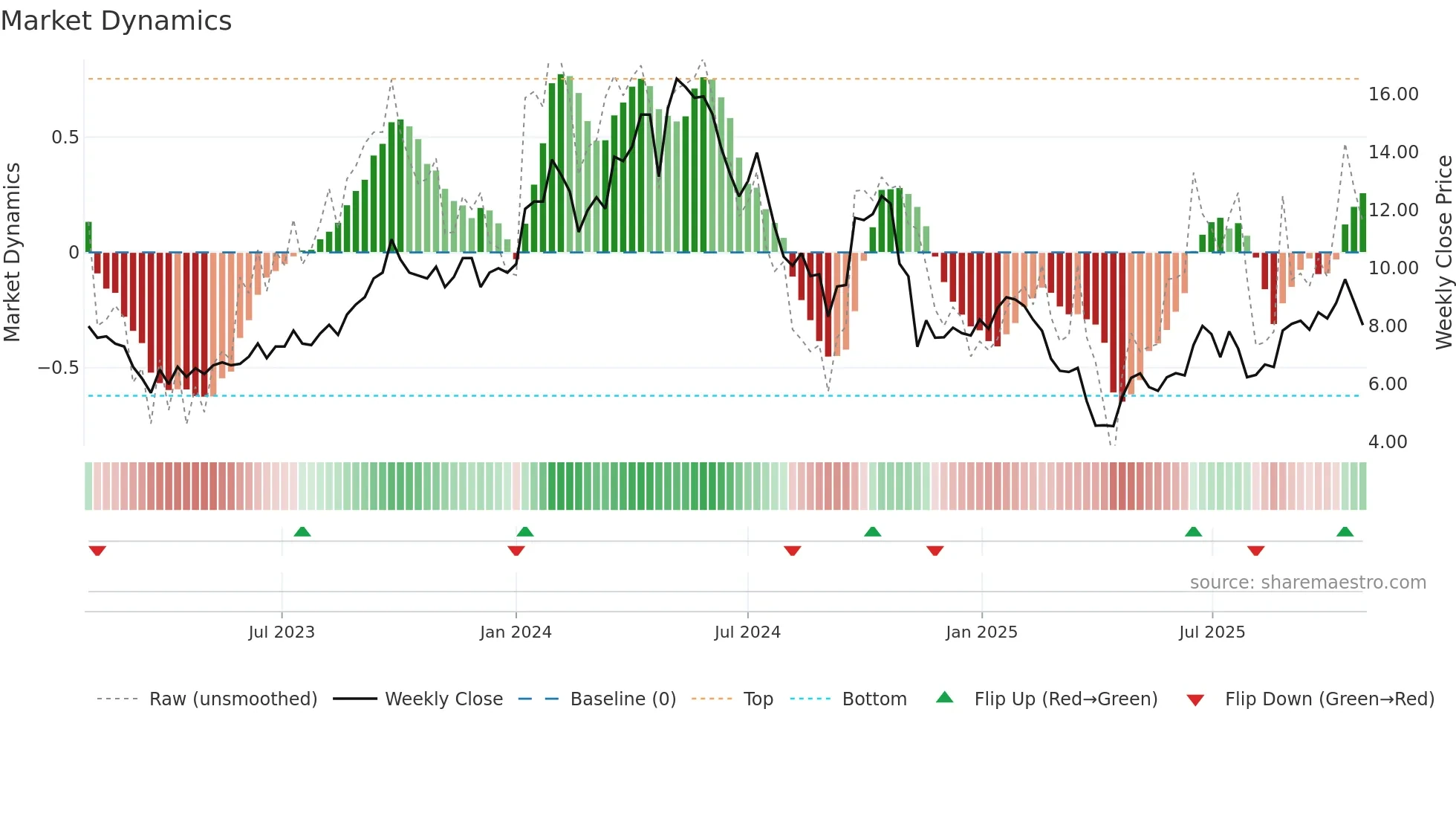 PDN weekly Market Dynamics chart