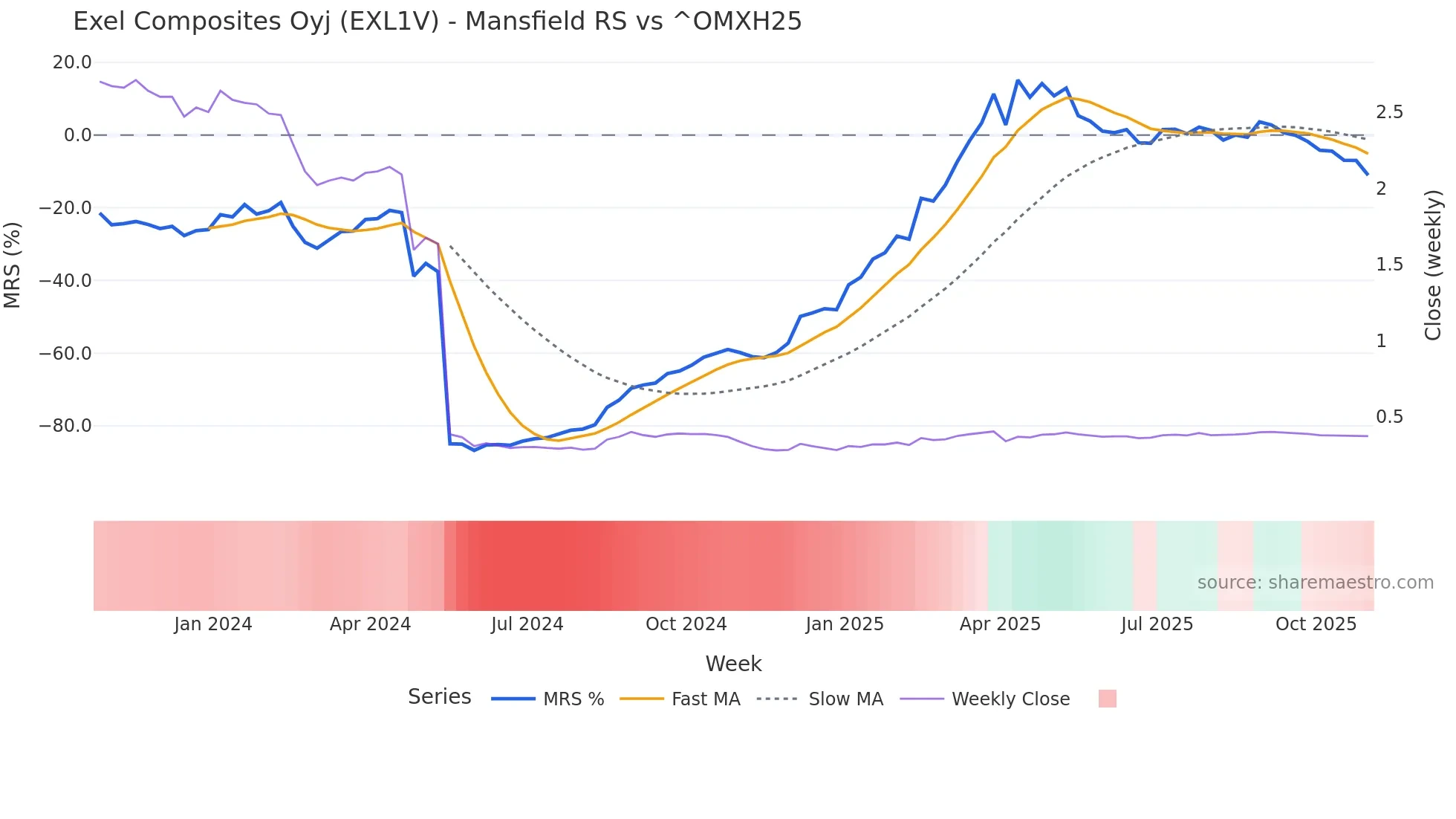 EXL1V Mansfield Relative Strength chart