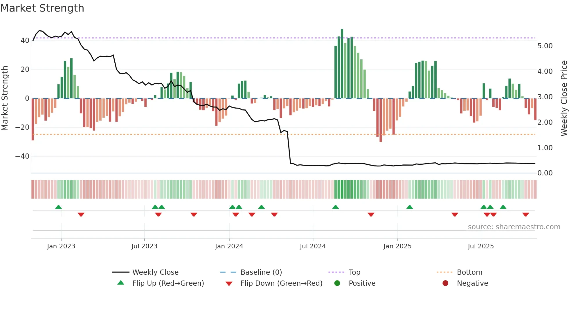 EXL1V weekly Market Strength chart