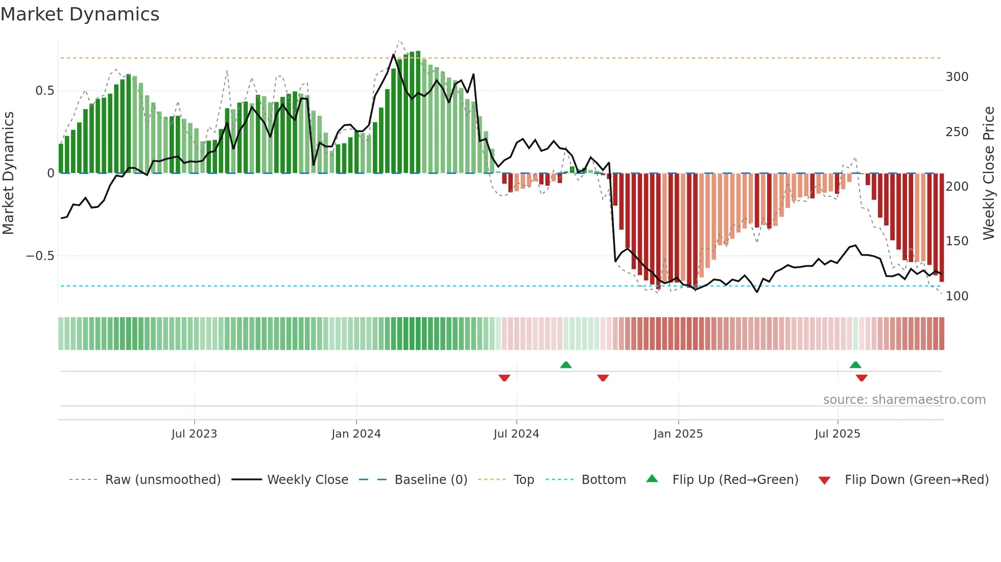 BETCO weekly Market Dynamics chart