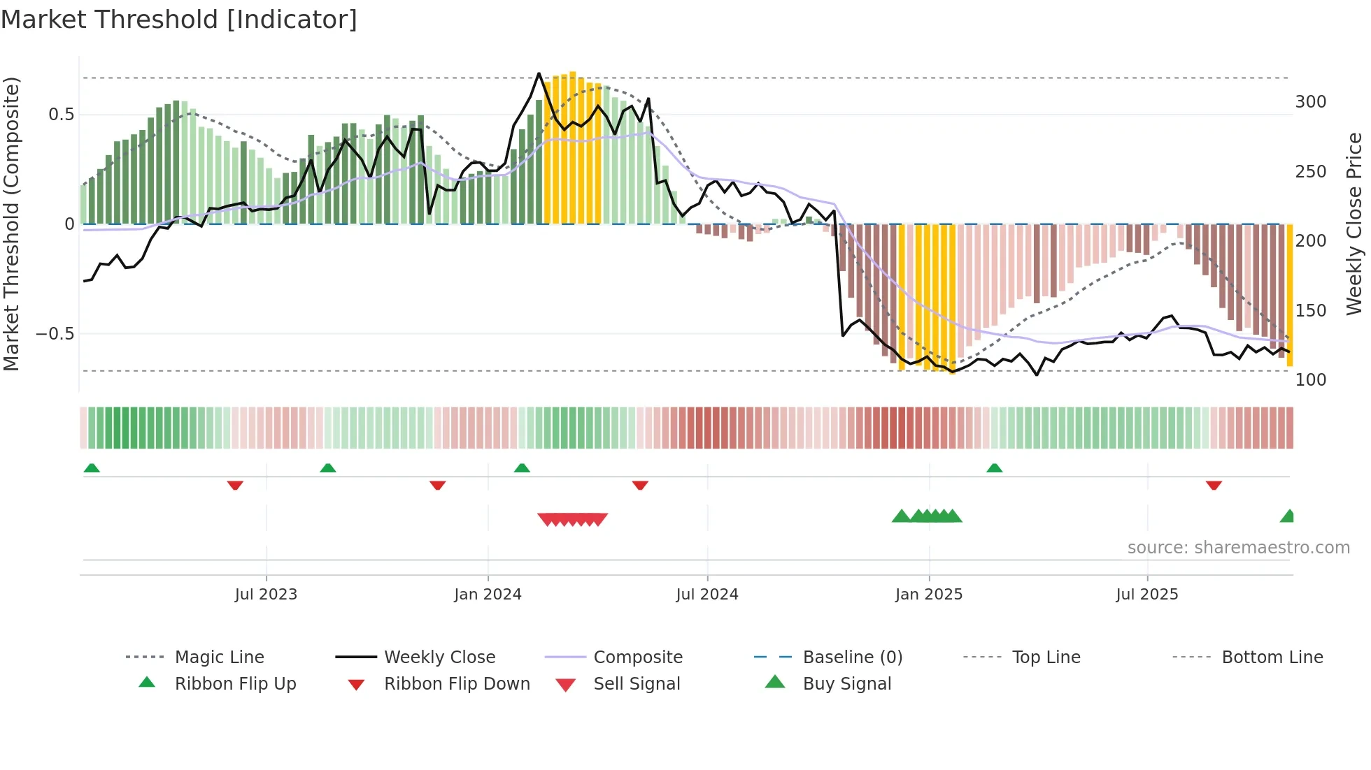 BETCO weekly Market Threshold chart