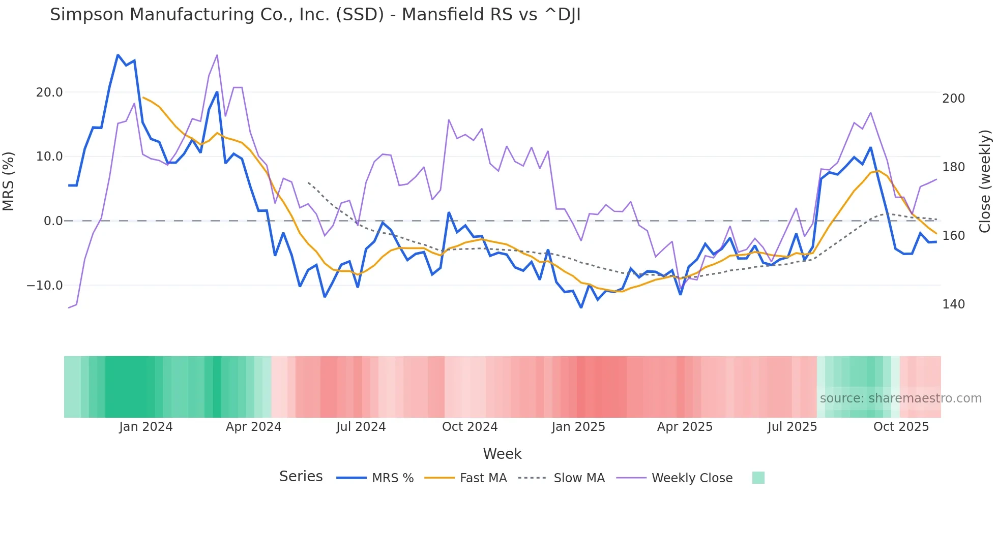 SSD Mansfield Relative Strength chart