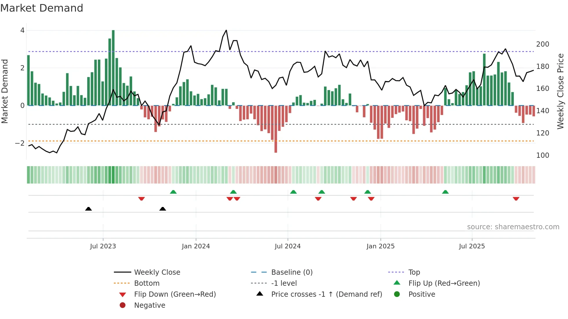SSD weekly Market Demand chart