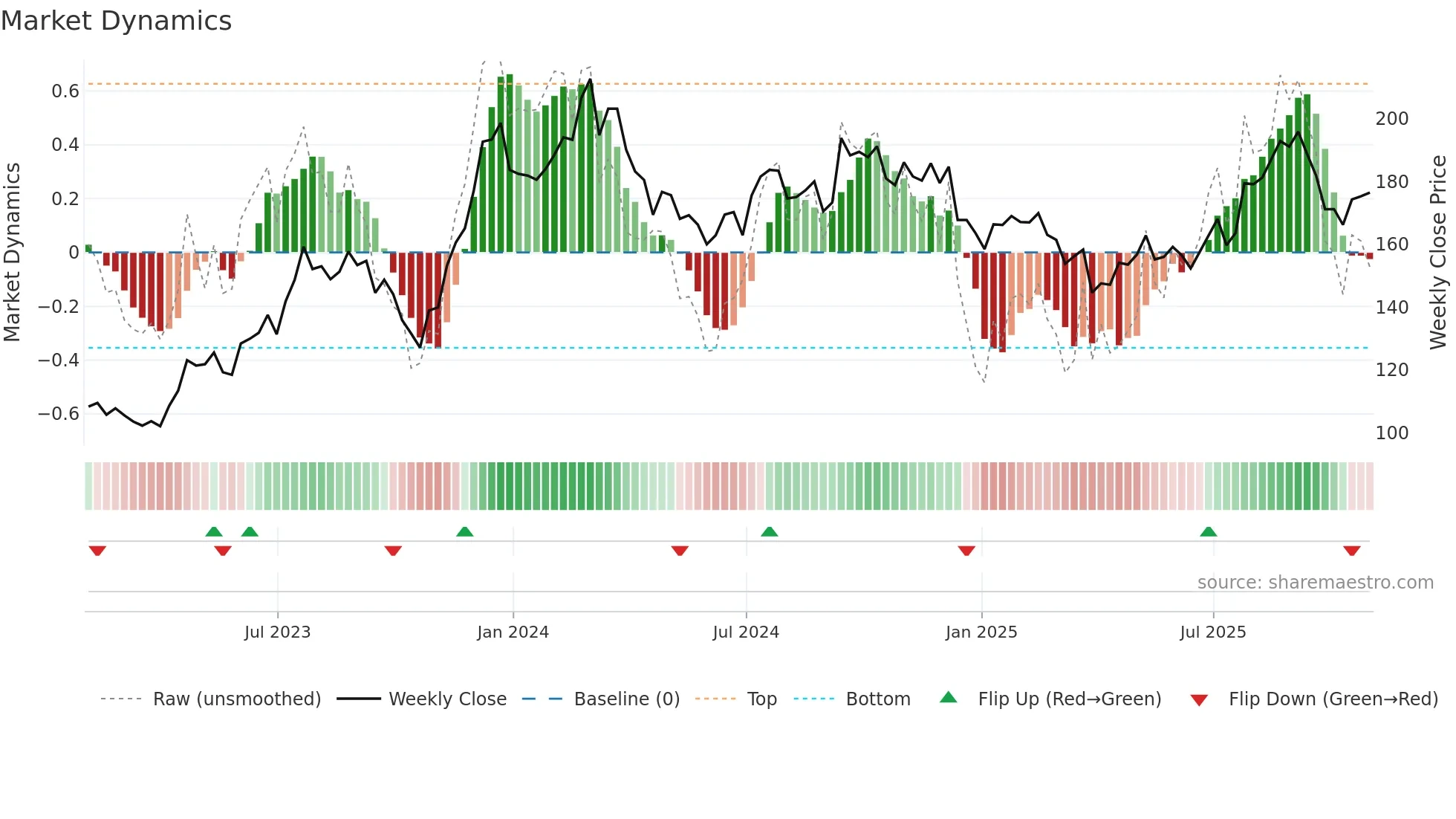SSD weekly Market Dynamics chart