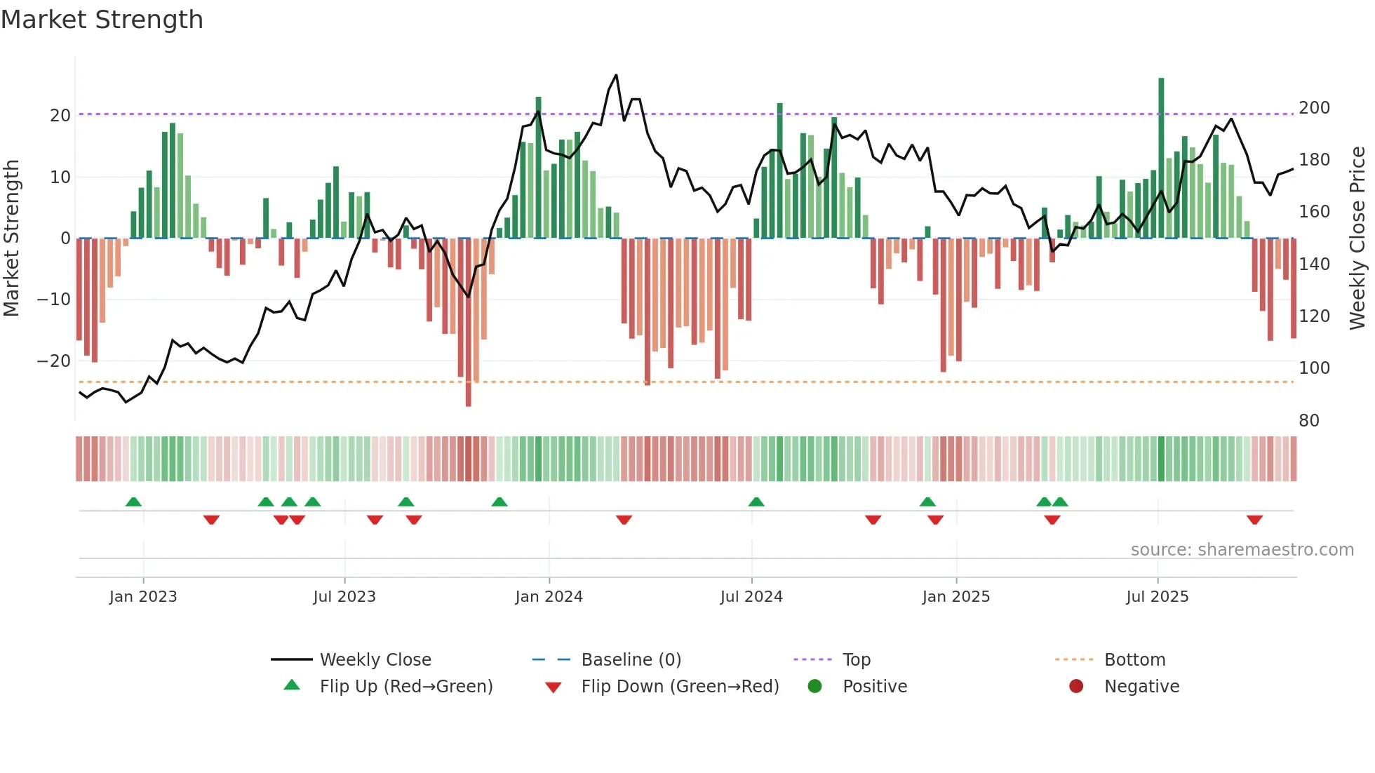SSD weekly Market Strength chart