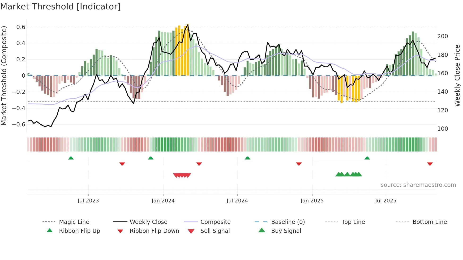 SSD weekly Market Threshold chart