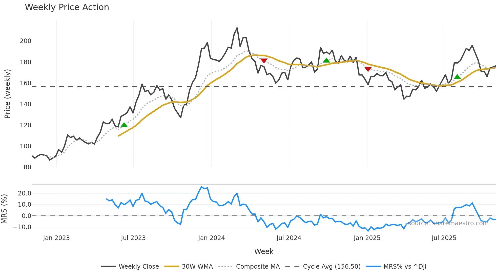 SSD weekly Price Action chart, closing 2025-10-31