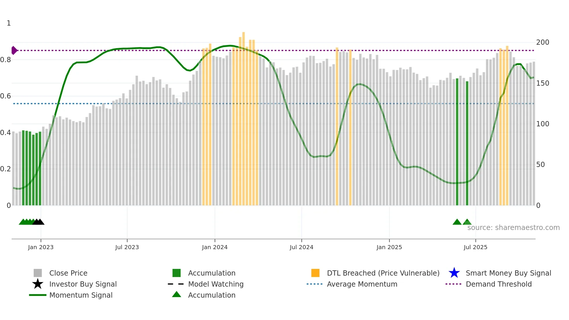 SSD weekly Smart Money chart