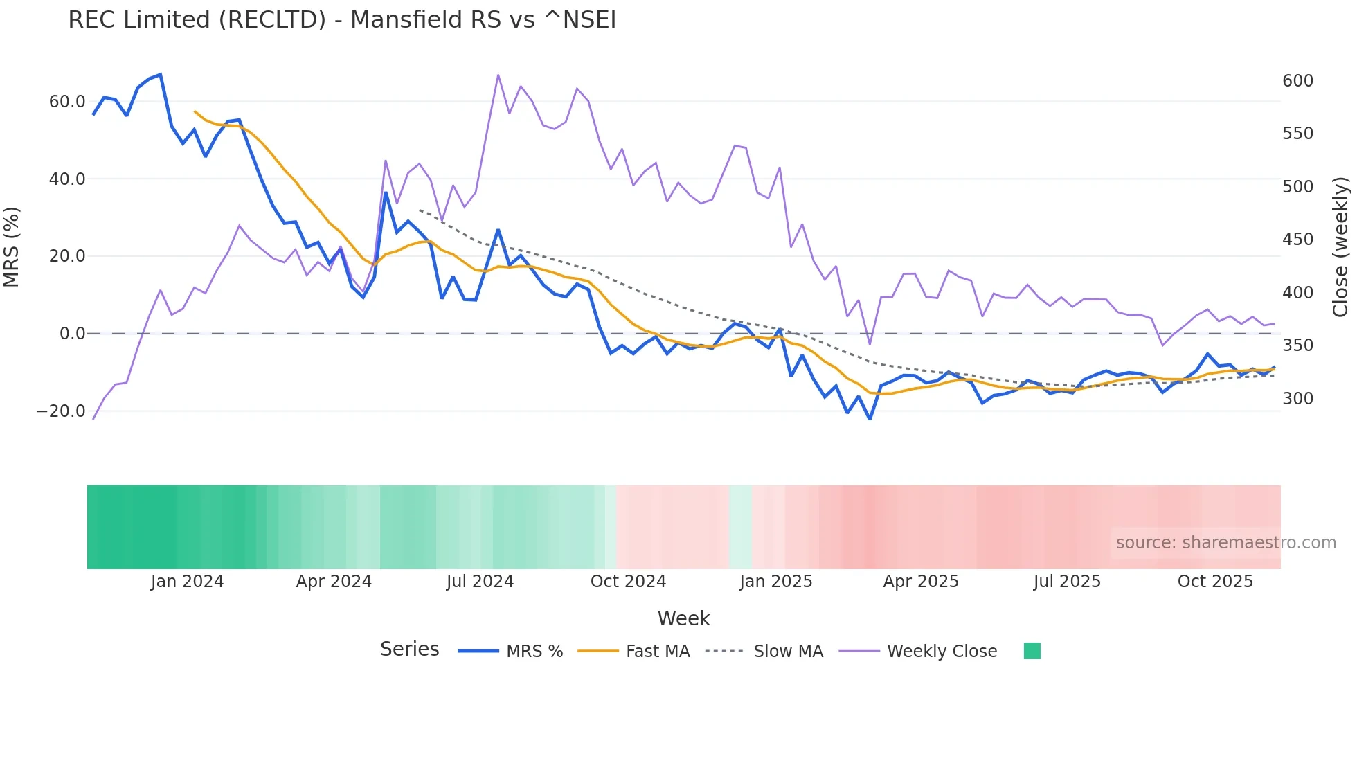 RECLTD Mansfield Relative Strength chart