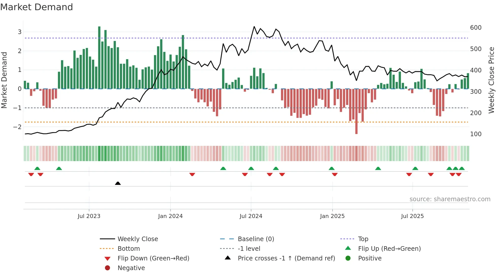 RECLTD weekly Market Demand chart