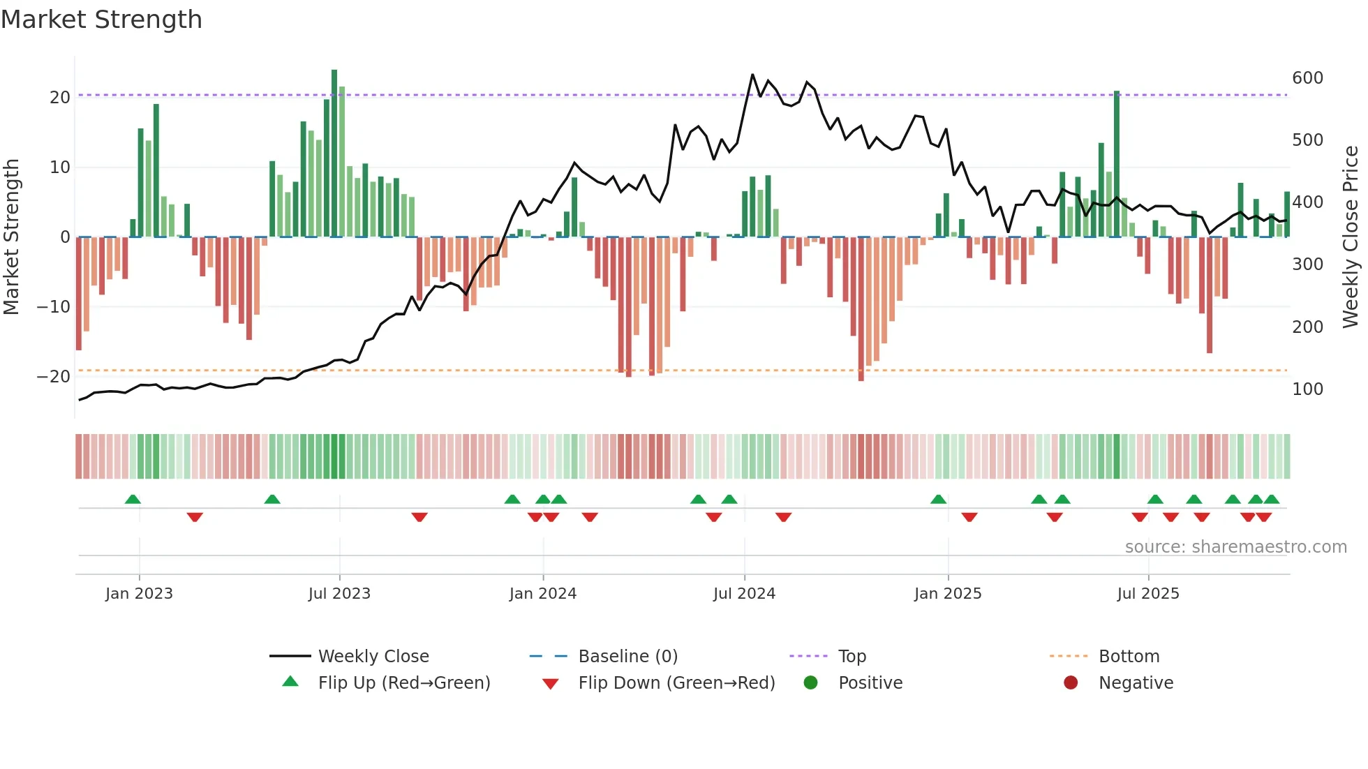 RECLTD weekly Market Strength chart