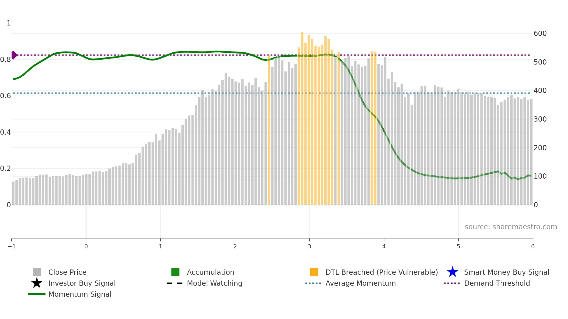RECLTD weekly Smart Money chart