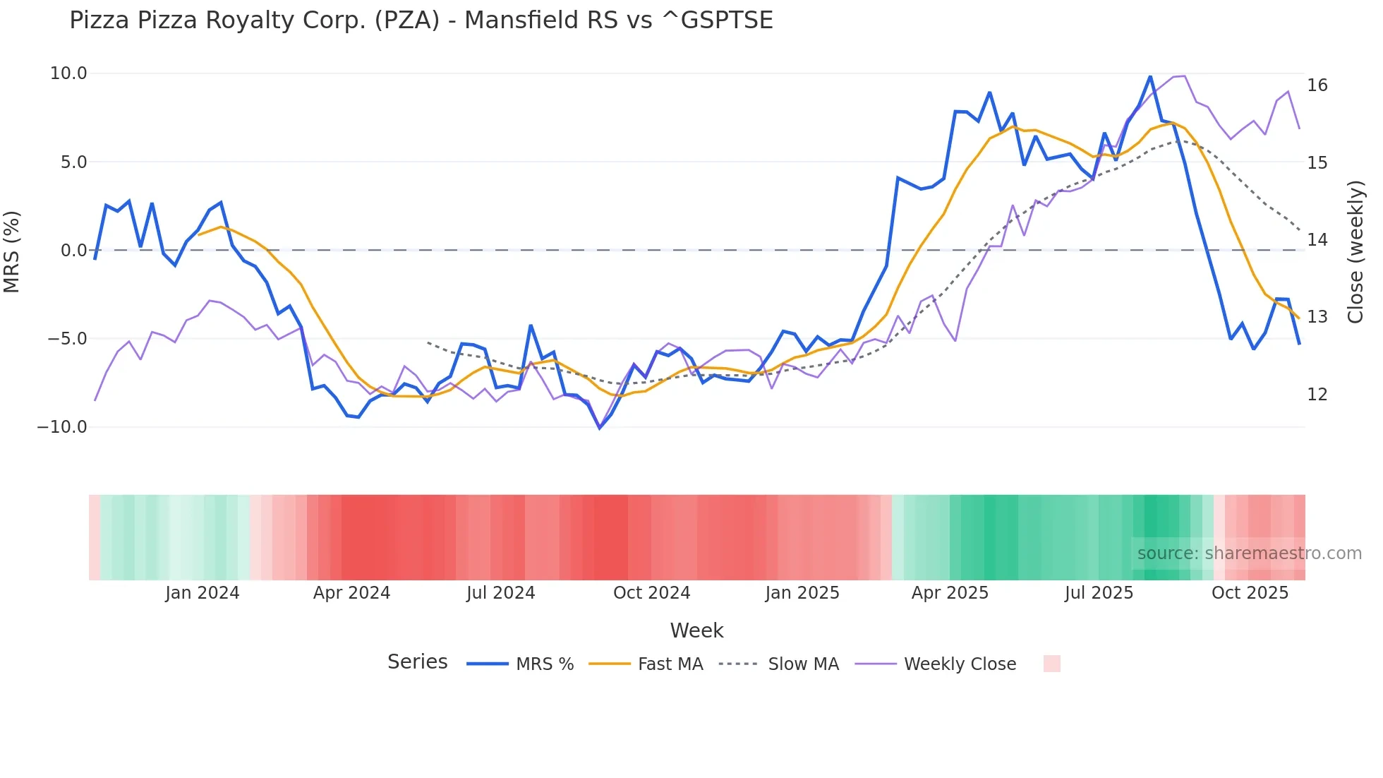 PZA Mansfield Relative Strength chart