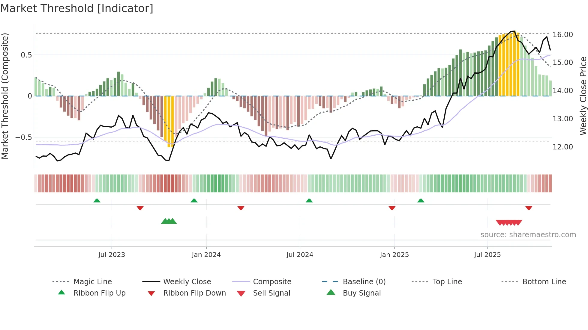 PZA weekly Market Threshold chart