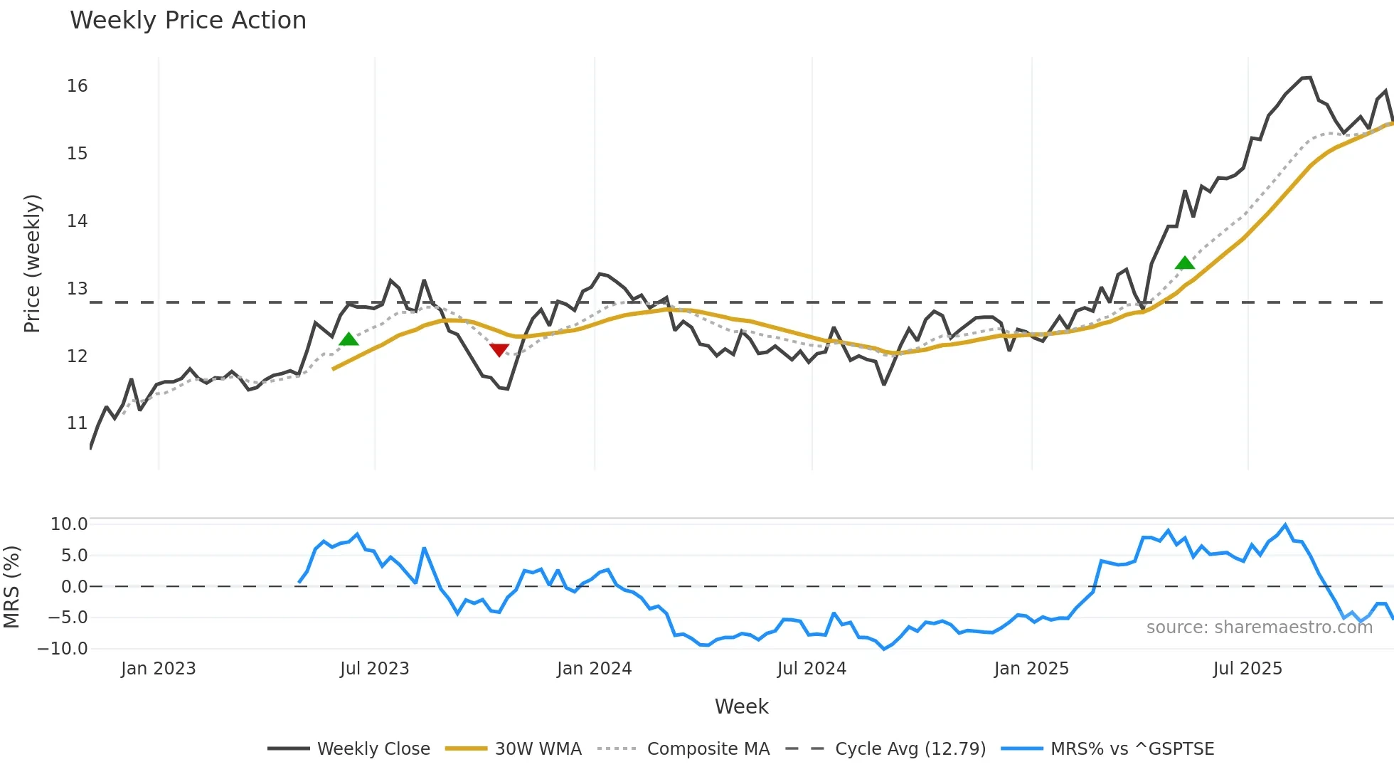 PZA weekly Price Action chart, closing 2025-10-31