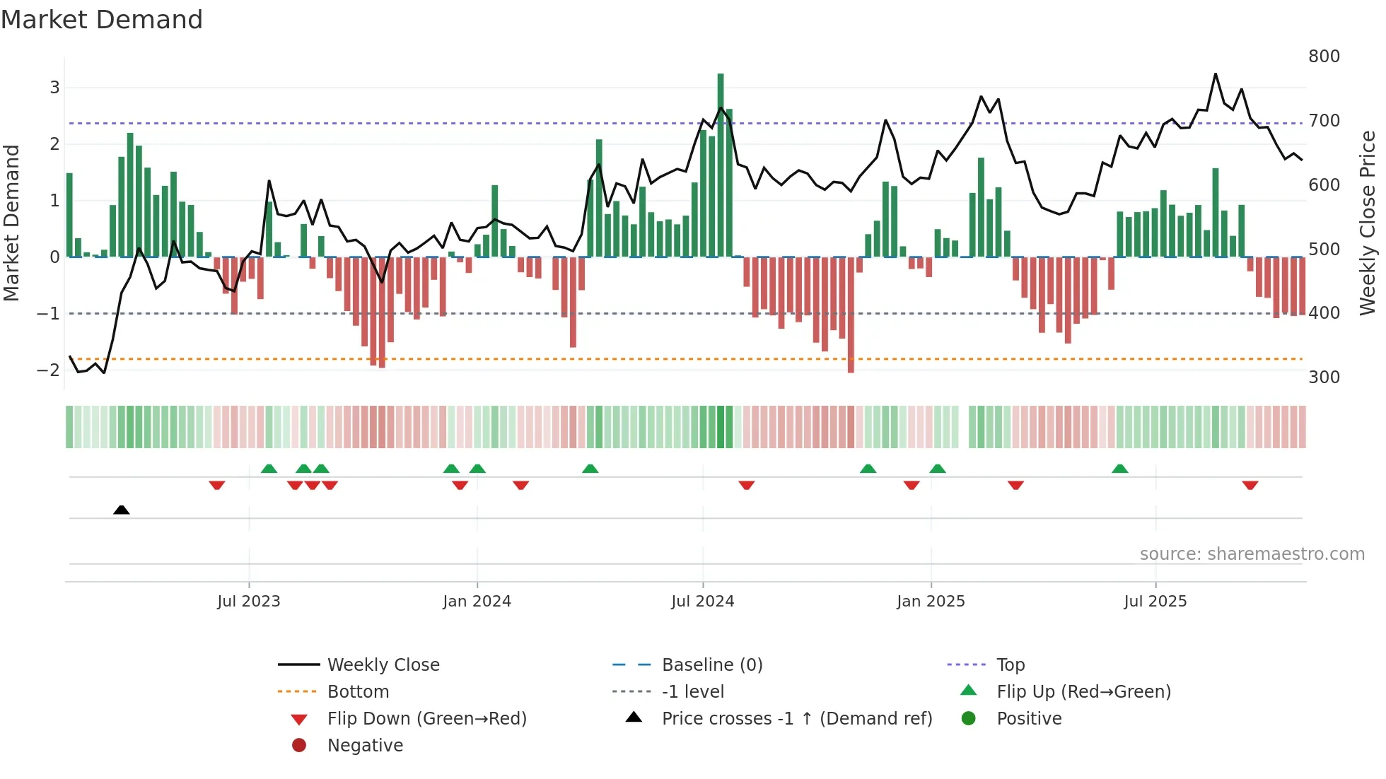 6472 weekly Market Demand chart