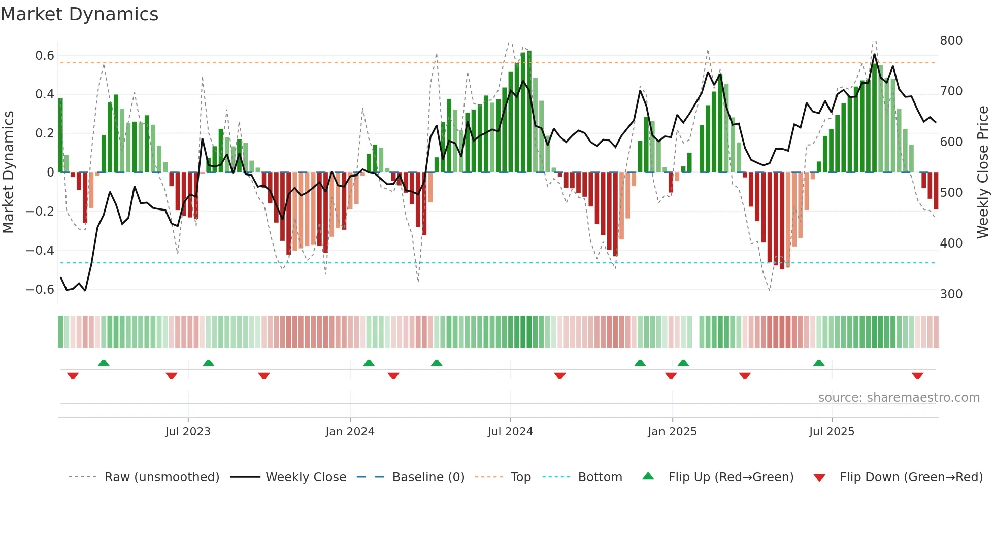 6472 weekly Market Dynamics chart