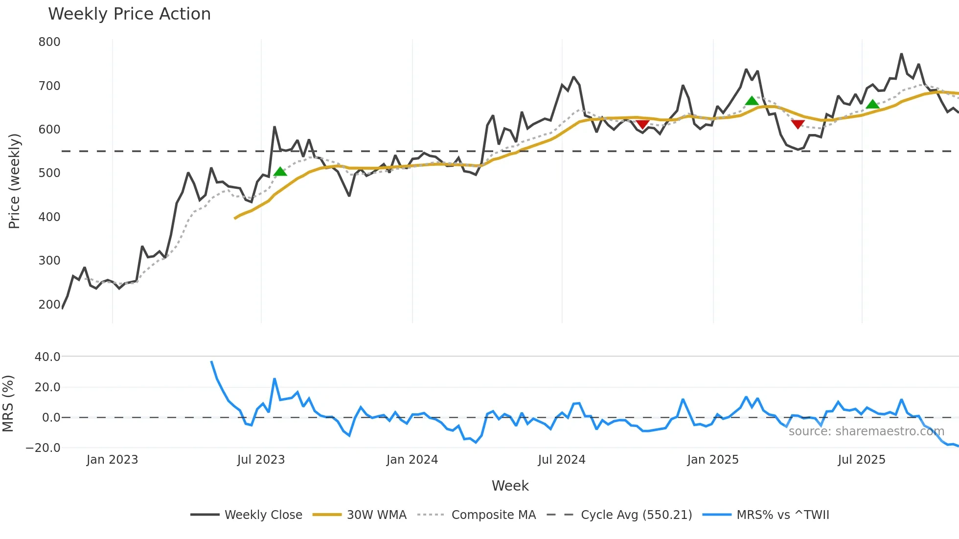 6472 weekly Price Action chart, closing 2025-10-27
