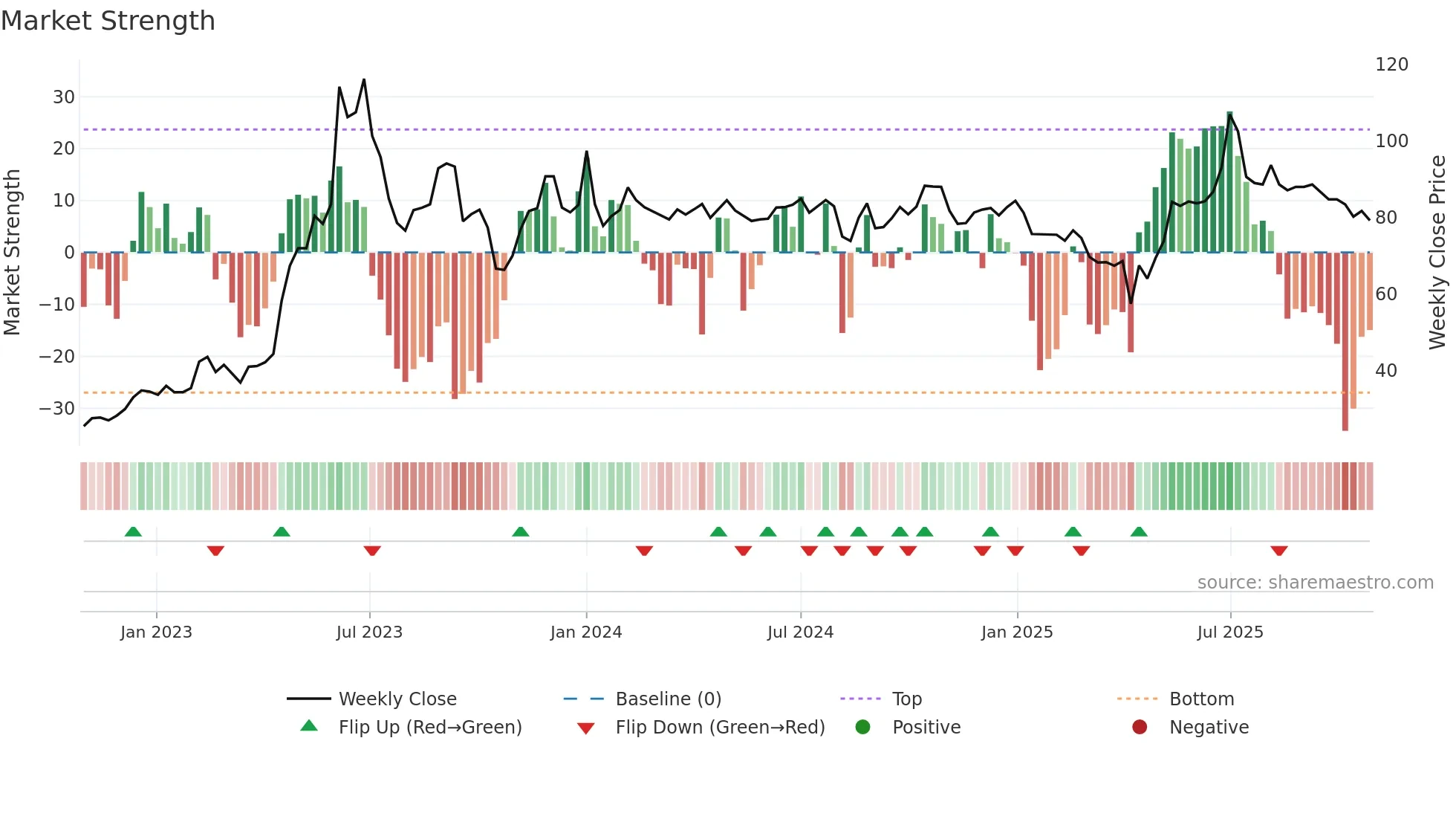 6625 weekly Market Strength chart