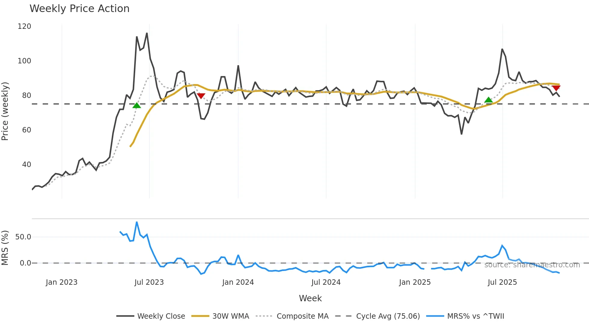 6625 weekly Price Action chart, closing 2025-10-27