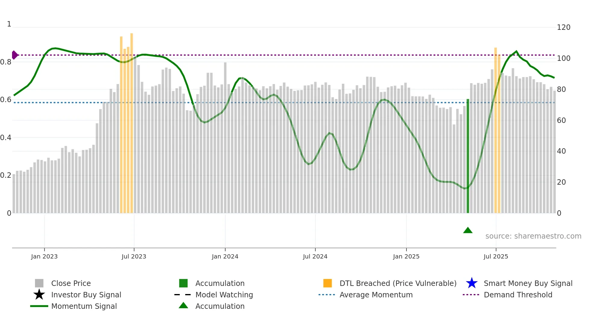 6625 weekly Smart Money chart