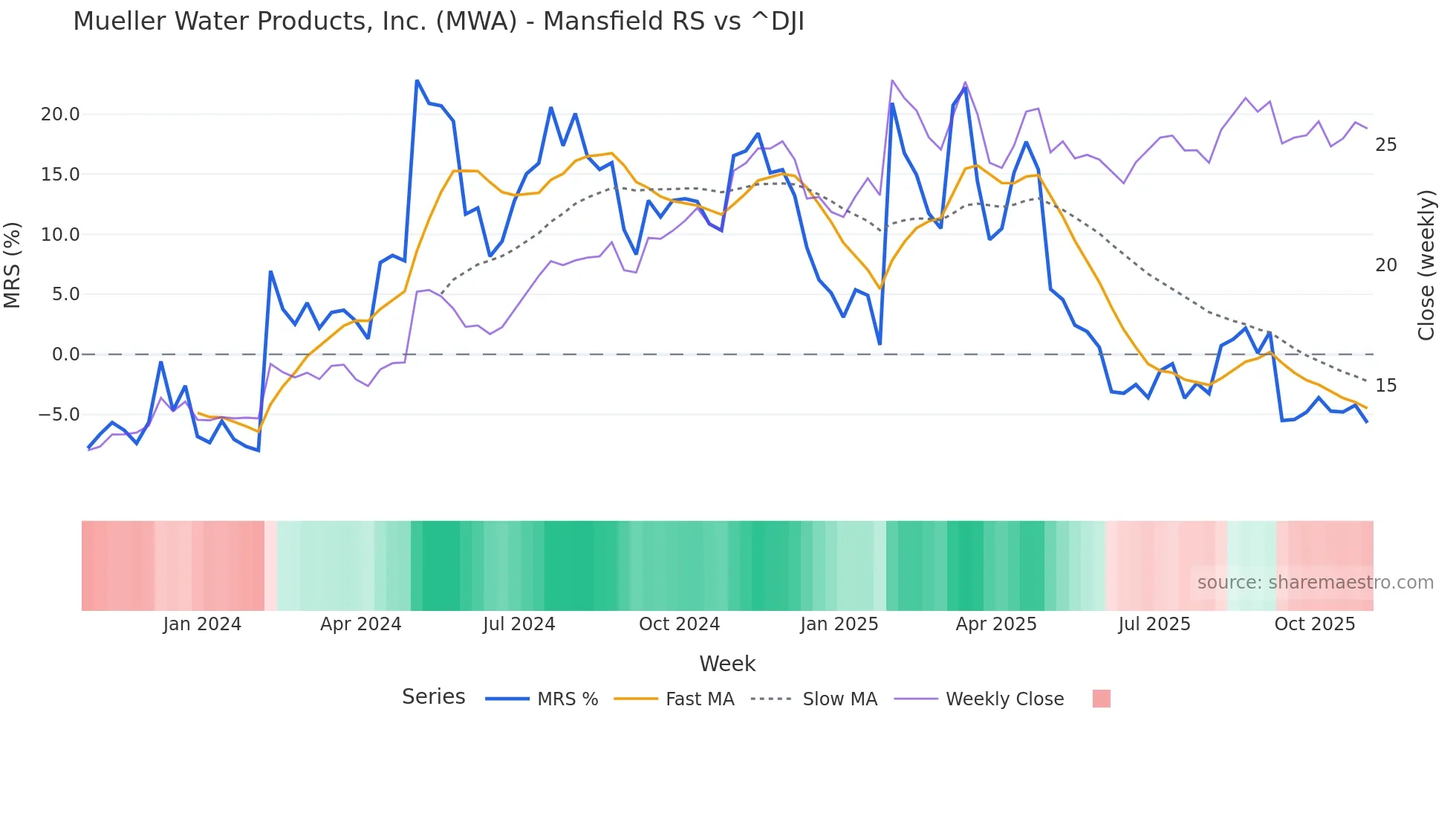 MWA Mansfield Relative Strength chart