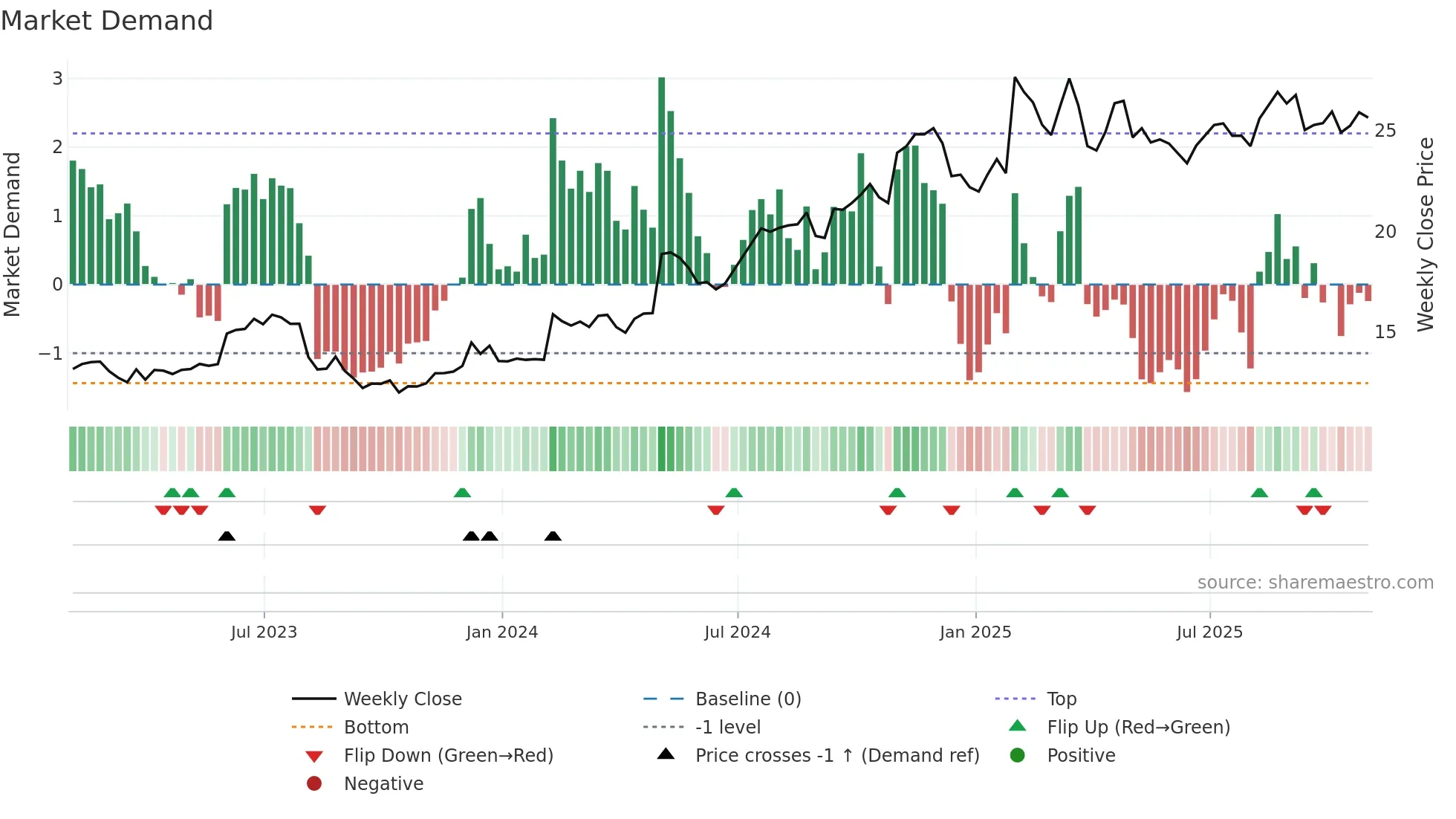 MWA weekly Market Demand chart