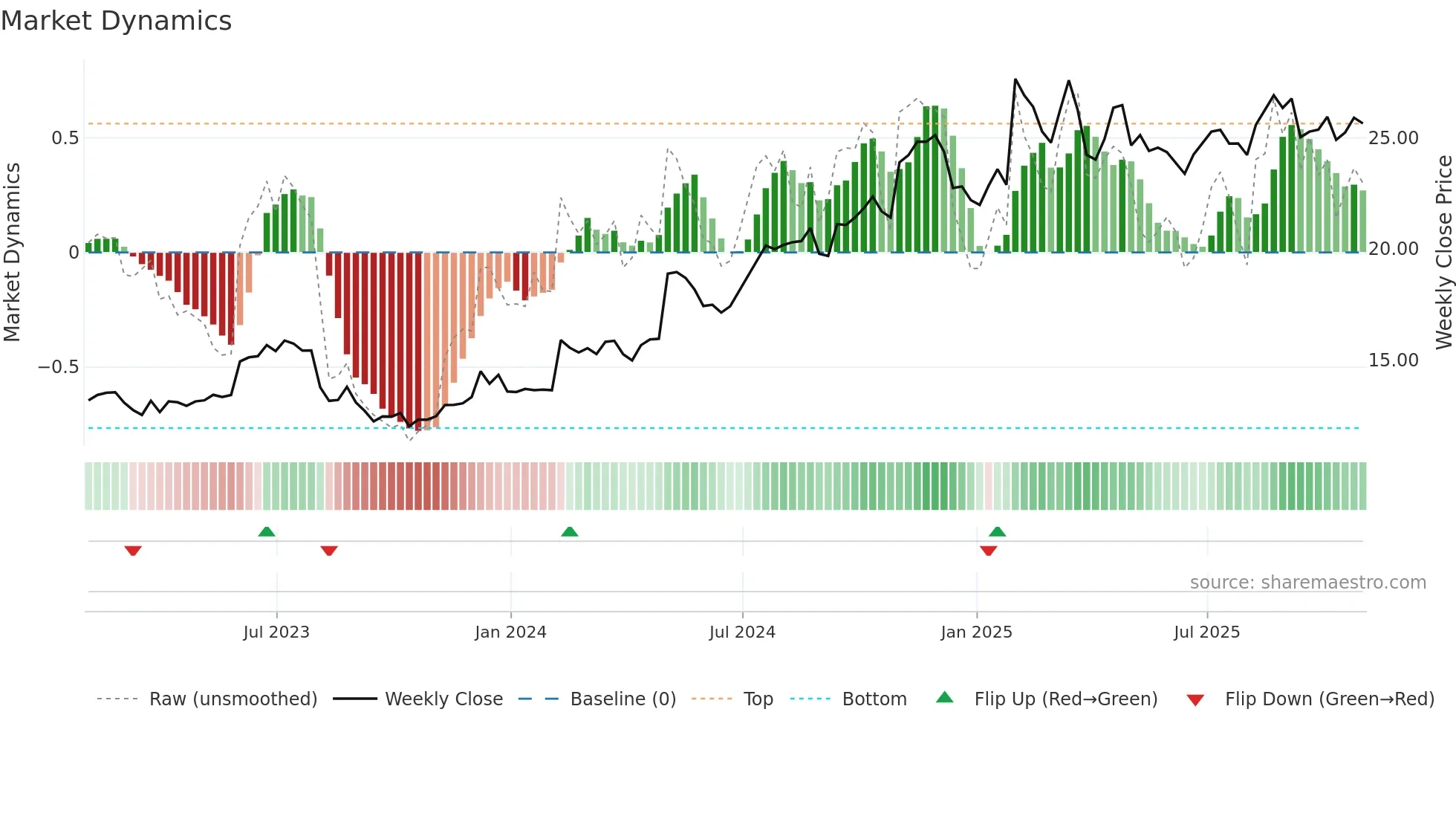 MWA weekly Market Dynamics chart