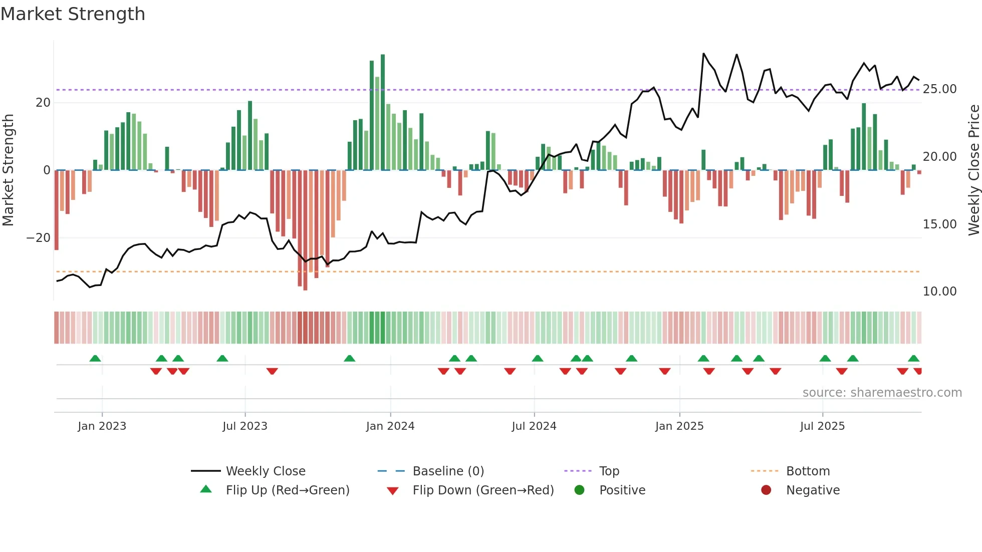 MWA weekly Market Strength chart