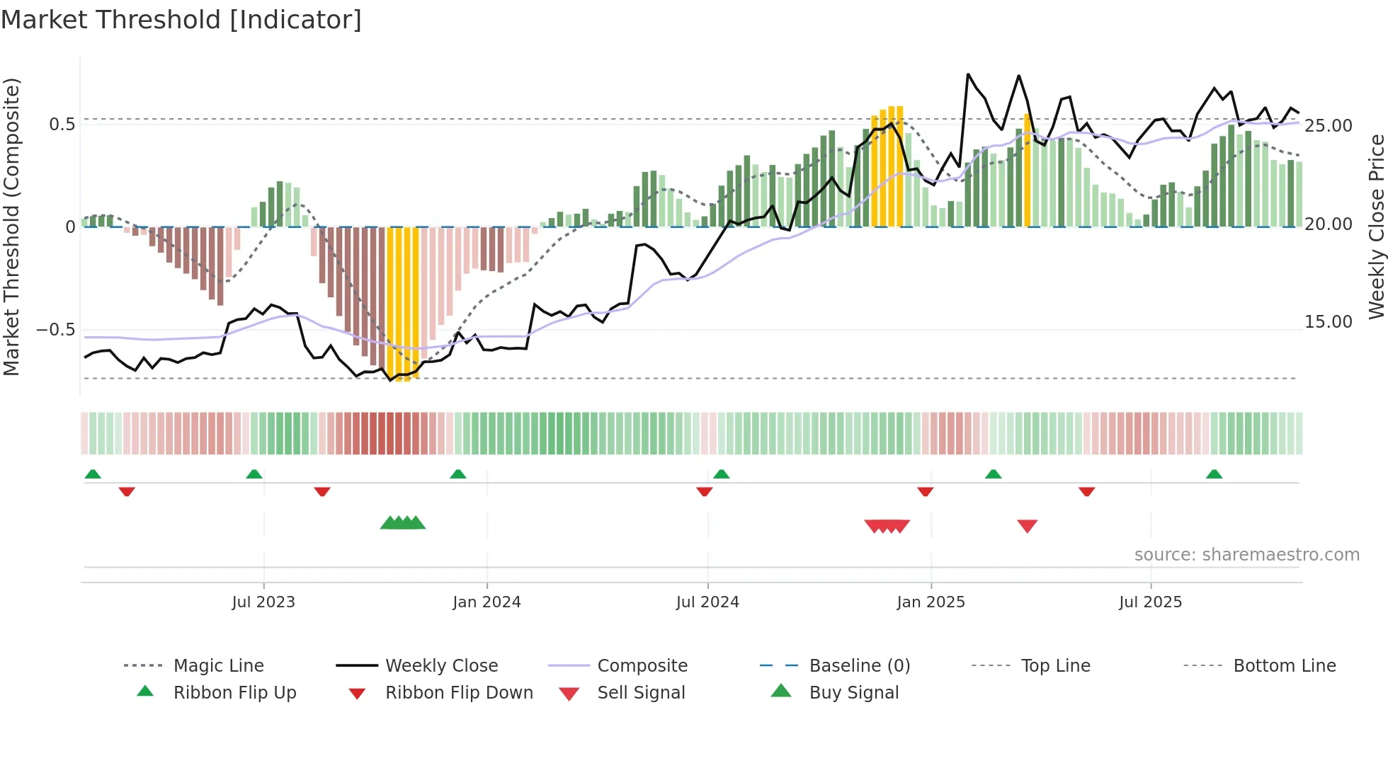 MWA weekly Market Threshold chart