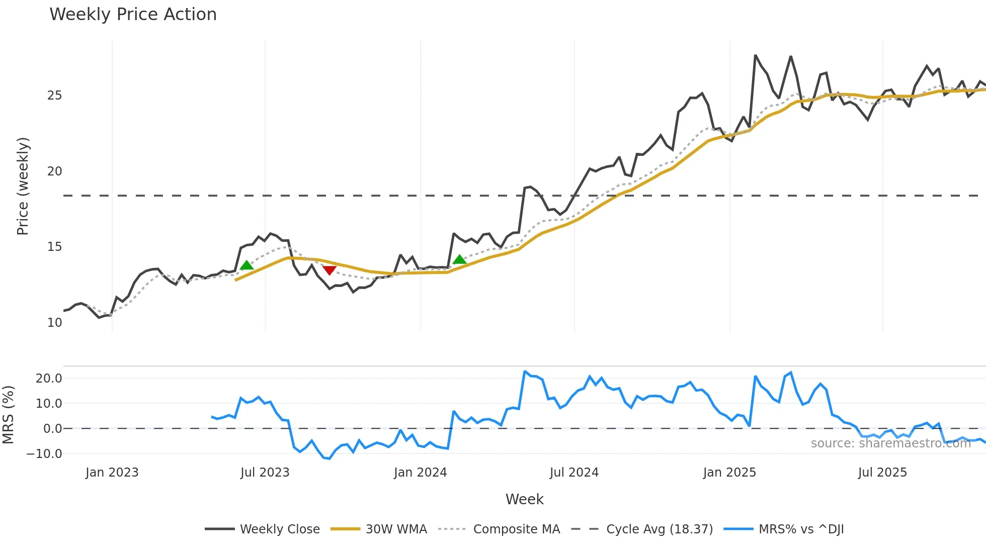 MWA weekly Price Action chart, closing 2025-10-31