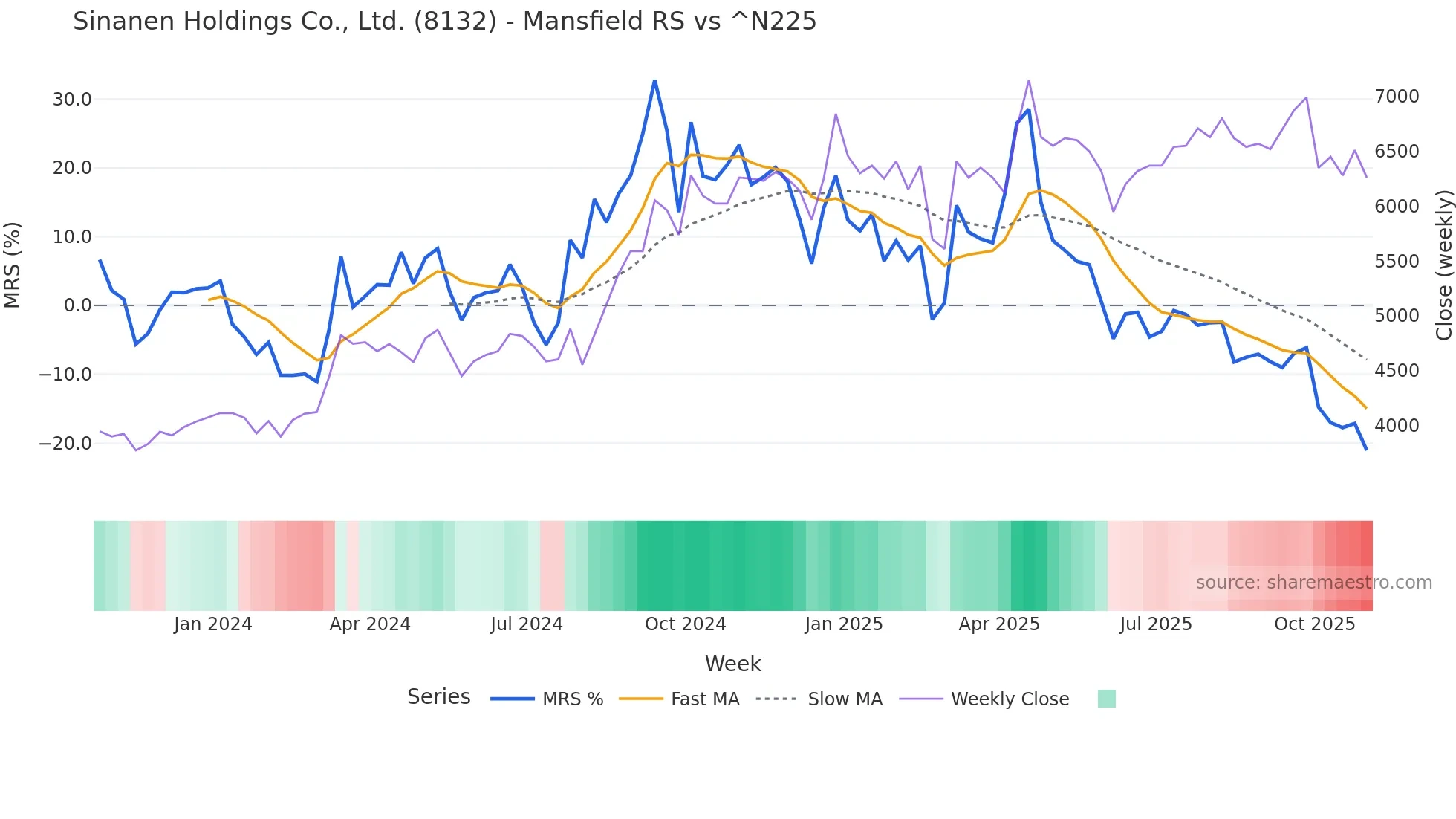 8132 Mansfield Relative Strength chart