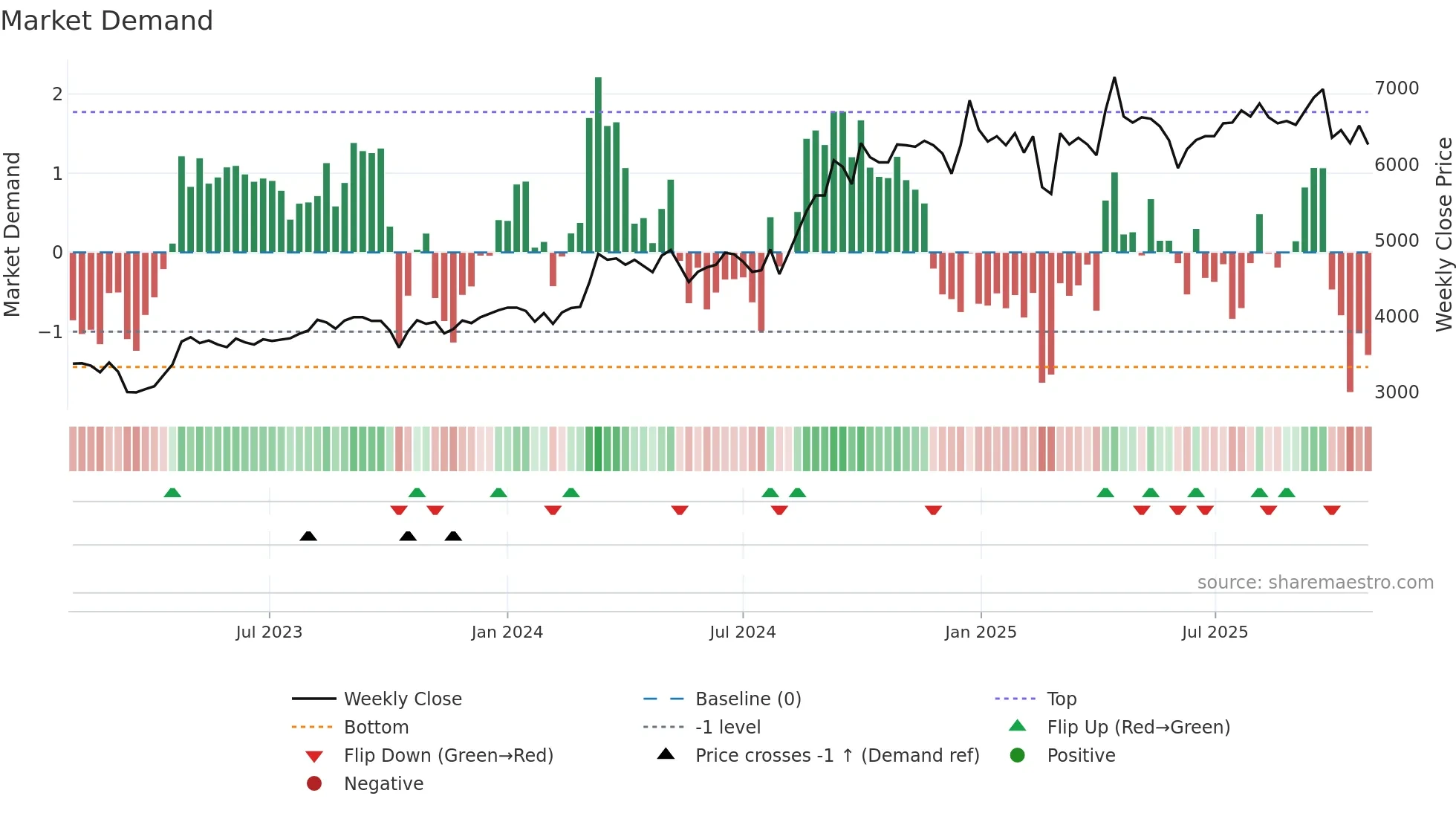 8132 weekly Market Demand chart