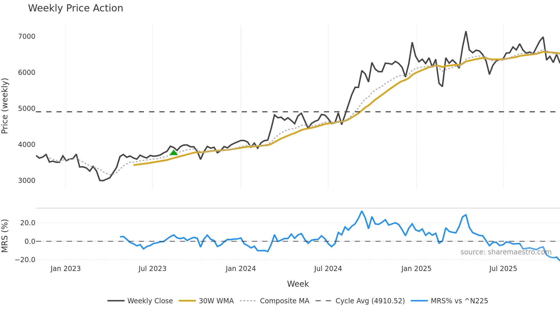 8132 weekly Price Action chart, closing 2025-10-27