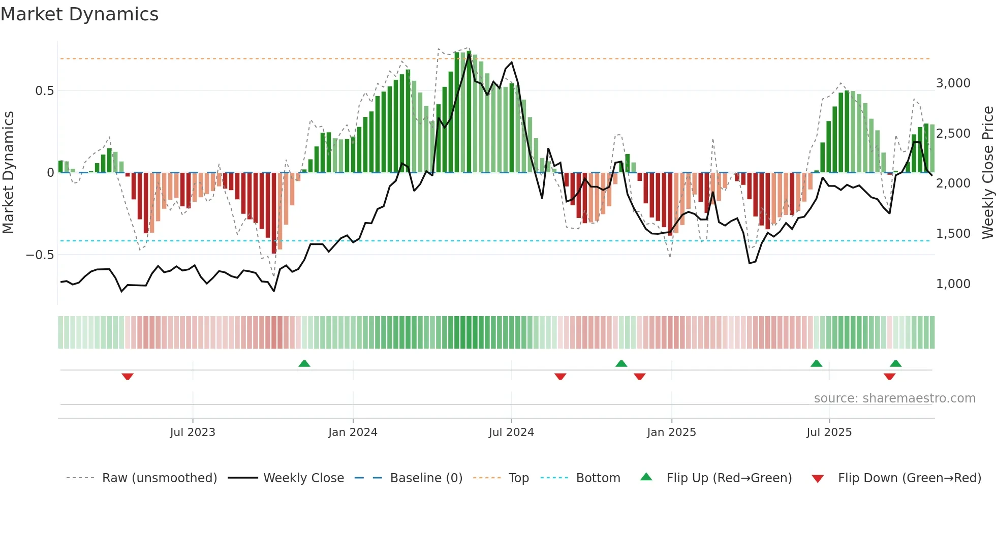 6323 weekly Market Dynamics chart